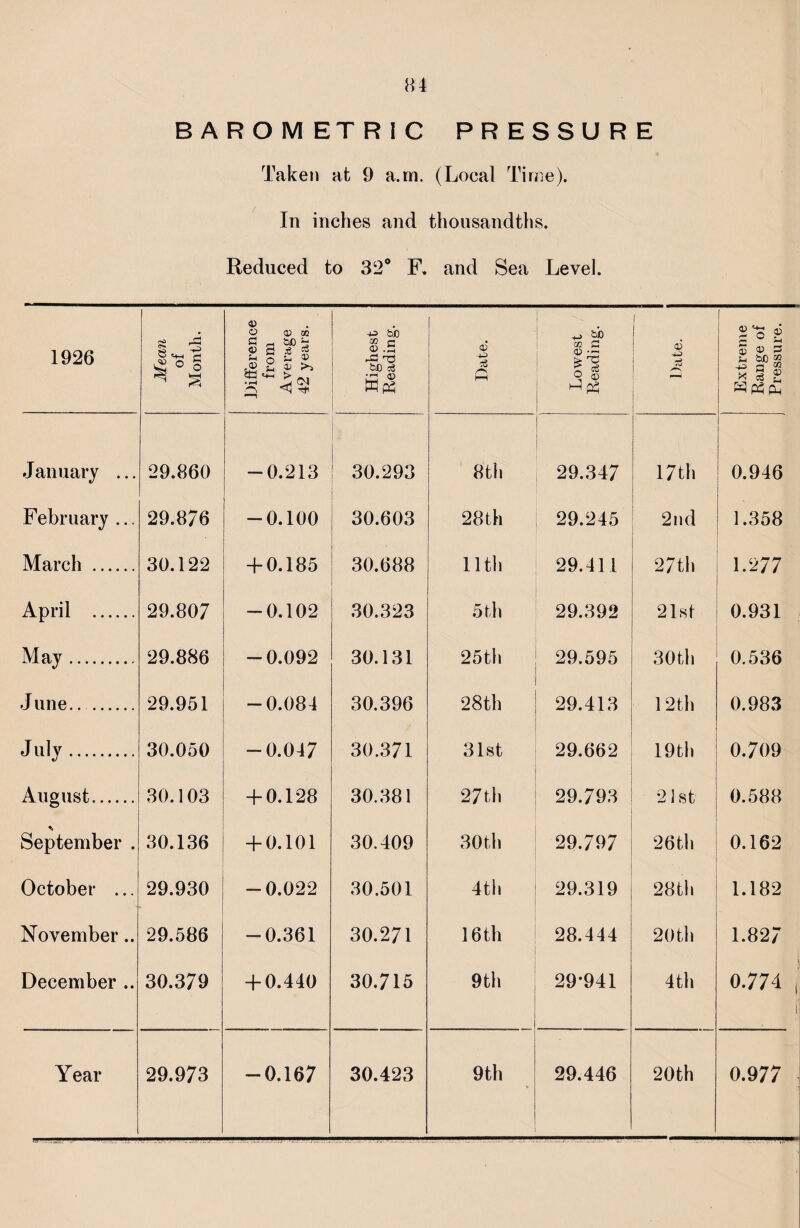 34 BAROMETRIC PRESSURE Taken at 9 a.m. (Local Time). In inches and thousandths. Reduced to 32° F. and Sea Level. 1926 Mean of Month. Difference from Average 42 years. Highest Reading. Date. Lowest Reading. Date. Extreme Range of Pressure. January ... 29.860 -0.213 30.293 8th 29.347 17 th 0.946 February ... 29.876 -0.100 30.603 28 th 29.245 2nd 1.358 March . 30.122 + 0.185 30.688 11 tli 29.411 27th 1.277 April . 29.807 -0.102 30.323 5 th 29.392 21st 0.931 May. 29.886 -0.092 30.131 25th 29.595 30th 0.536 J une.. . 29.951 -0.084 30.396 28th 29.413 12 th 0.983 July. 30.050 -0.047 30.371 31st 29.662 ' 19th 0.709 August. 30.103 + 0.128 30.381 27 th 29.793 21st 0.588 September . 30.136 + 0.101 30.409 30th 29.797 26th 0.162 October ... 29.930 » -0.022 30.501 4th 29.319 28th 1.182 November.. 29.586 -0.361 30.271 16 th 28.444 20th 1.827 December .. 30.379 + 0.440 30.715 9th 29*941 4th 0.774 , f Year 29.973 -0.167 30.423 9th 29.446 20th 0.977 J ' -—