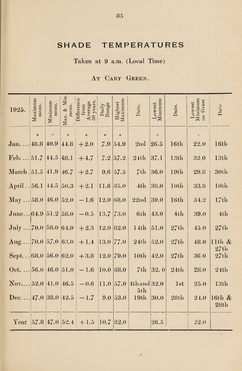 SHADE TEMPERATURES Taken at 9 a.m. (Local Time) At Cary Green. 1925. Maximum mean. Minimum mean. Max. & Min. mean. Difference from Average 50 years. Daily Range Highest Maximum Date. Lowest Minimum Date. Lowest Minimum on Grass Date - © O O O 9 O O 1 O J an.... 48.8 40.9 44.8 + 2.0 7.9 54.9 2nd 26.5 16th 22.0 16th Feb.... 51.7 44.5 48.1 + 4.7 7.2 57.2 2 4 t,ii 37.1 13th 32.0 13th March. 51.5 41.9 46.7 + 2.7 9.6 57.5 7th 36.0 19th 29.8 30 th April.. 56.1 44.5 50.3 + 2.1 11.6 65.0 4 tl» 38.0 10th 33.8 10 th May ... 58.0 46.0 52.0 -1.6 12.0 68.0 22nd 39.0 16th 34.2 17th June... 64.9 51.2 58.0 -0.5 13.7 73.0 6th 43.0 4th 39.0 4 th July ... 70.0 58.0 64.0 + 2.3 12.0 82.0 14 th 51.0 27th 45.0 27 tii Aug.... 70.0 57.0 63.0 + 1.4 13.0 77.0 24th 52.0 27th 48.0 11th & 27th Sept... 68.0 56.0 62.0 + 3.8 12.0 79.0 10th 42.0 27th 36.0 27th Oct. ... 56.0 46.0 51.0 -1.6 10.0 68.0 7 th 32. 0 24th 28.0 24th Nov.... 52.0 41.0 46.5 -0.6 11.0 57.0 4th and 5th 32.0 1st 25.0 13th Dec.... 47.0 38.0 42.5 -1.7 9.0 53.0 19th 30.0 28th 23.0 16th & 28th Tear 57.8 47.0 52.4 + 1.5 io.7 82.0 26.5 22.0