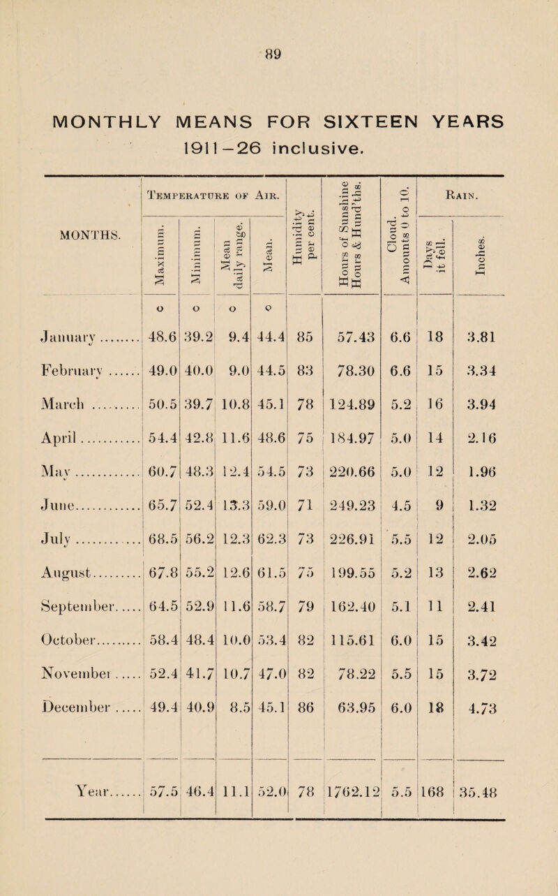 89 MONTHLY MEANS FOR SIXTEEN YEARS 1911—26 inclusive. ( . • * MONTHS. • Temperature of Air. Humidity per cent. Hours of Sunshine Hours & Hund’ths. Cloud. Amounts 0 to 10. Rain. Maximum. Minimum. Mean daily range. Mean. Days it fell. Inches. o o o o January. 48.6 89.2 9.4 44.4 85 57.43 6.6 18 3.81 February. 49.0 40.0 9.0 44.5 83 78.30 6.6 15 3.34 March . 50.5 89.7 10.8 45.1 78 124.89 5.2 36 3.94 April. 54.4 42.8 11.6 48.6 75 184.97 5.0 14 2.16 Mav. 60.7 48.8 12.4 54.5 73 220.66 5.0 12 1.96 June. 65.7 52.4 13.8 59.0 71 249.23 4.5 9 1.32 July. 68.5 56.2 12.8 62.8 73 226.91 5.5 12 2.05 August. 67.8 55.2 12.6 61.5 75 199.55 5.2 13 2.62 September. 64.5 52.9 11.6 58.7 79 ■ 162.40 5.1 11 2.41 October. 58.4 48.4 10.0 53.4 82 115.61 6.0 15 3.42 November. 52.4 41.7 10.7 47.0 82 78.22 5.5 15 3.72 December. 49.4 40.9 8.5 45.1 86 63.95 6.0 18 4.73