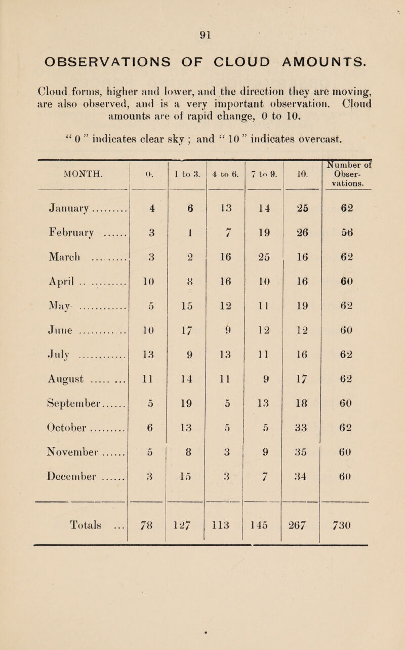 91 OBSERVATIONS OF CLOUD AMOUNTS. Cloud forms, higher and lower, and the direction they are moving, are also observed, and is a very important observation. Cloud amounts are of rapid change, 0 to 10. “ 0 ” indicates clear sky ; and “ 10 ” indicates overcast. MONTH. 0. 1 to 3. 4 to 6. 7 to 9. 10. Number o Obser¬ vations. January . 4 6 13 14 1 25 62 February . 3 1 H / 19 26 56 March .. 3 2 16 25 16 62 April . 10 3 16 10 16 60 Mav . «/ 5 15 12 1 1 19 62 June . 10 17 9 12 12 60 July . 13 9 13 11 16 62 August . 11 14 11 9 17 62 September. 5 19 5 13 18 60 October. 6 13 5 5 33 62 November. 5 8 3 9 35 60 December . 3 15 3 7 34 60