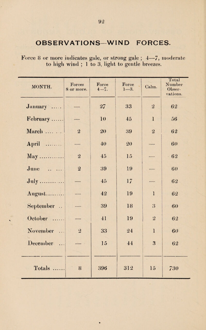 OBSERVATIONS—WIND FORCES. Force 8 or more indicates gale, or strong gale ; 4—7, moderate to high wind ; 1 to 3, light to gentle breezes. MONTH. Forces 8 or more. Force 4-7. Force 1—8. Calm. Total Number Obser¬ vations. January . — 27 33 2 62 February. 10 45 1 56 March . 2 20 39 2 62 April . — 40 20 — 60 May. 2 45 15 — 62 June . 2 39 19 — 60 July. — 45 17 — 62 August. — 42 19 1 62 September .. 39 18 3 60 October . 41 19 2 62 November ... *2 33 24 1 60 December ... — 15 44 3 62 Totals . 8 39(5 312 15 730