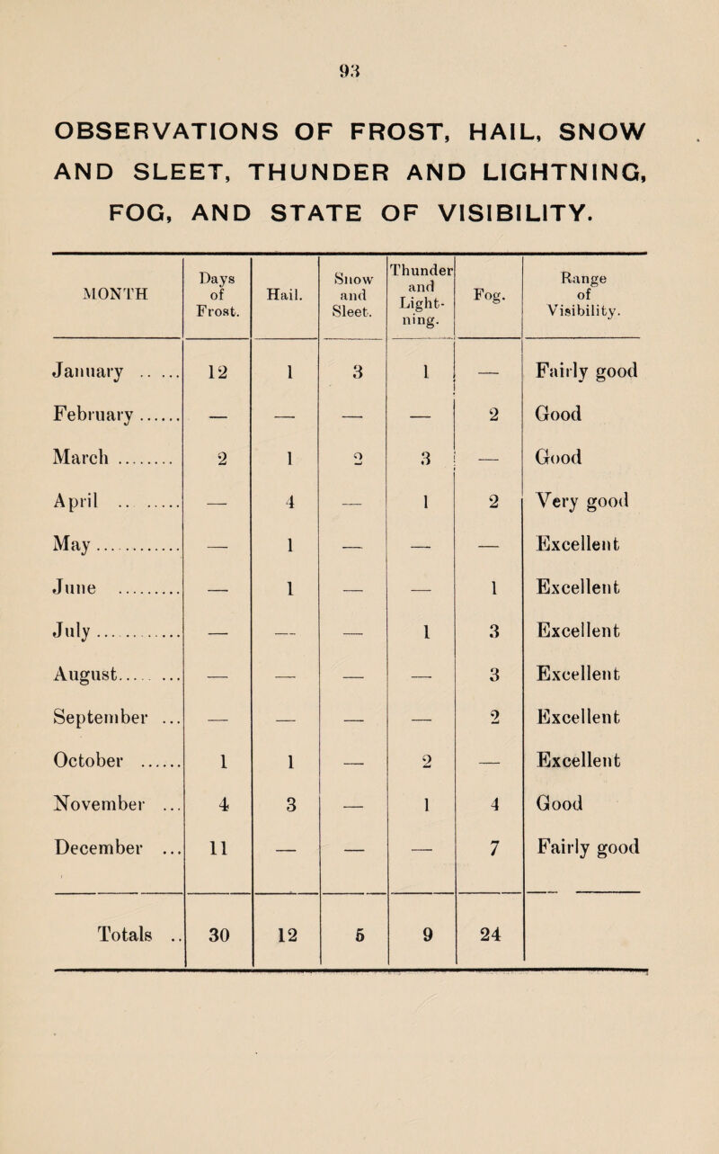 AND SLEET, THUNDER AND LIGHTNING, FOG, AND STATE OF VISIBILITY. MONTH Days of Frost. Hail. Snow and Sleet. Thunder and Light¬ ning. Fog. Range of Visibility. January . 12 1 3 1 — Fairly good February . — — — — 2 Good March . 2 1 o 4mJ 3 — Good April .. — 4 — 1 2 Very good May. — 1 — — -— Excellent J une 1 1 3 Excellent July. — — 1 Excellent August. — — — — 3 Excellent September ... — — — — 2 Excellent October . 1 1 — 2 — Excellent November ... 4 3 — 1 4 Good December ... 11 — — — 7 Fairly good