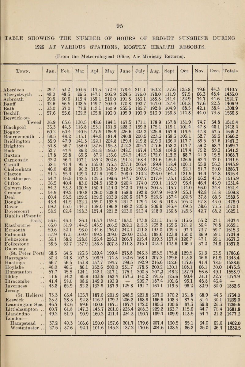 TABLE SHOWING THE NUMBER OF HOURS OF BRIGHT SUNSHINE DURING 1926 AT VARIOUS STATIONS, MOSTLY HEALTH RESORTS. (From the Meteorological Office, Air Ministry Returns). Town. J an. Feb. Mar. Apl. May June July Aug. Sept. Oct. Nov. Dec. Botals Aberdeen 29.7 53.2 103 6 114.3 172.9 178.4 211.1 160.2 137.6 125.8 79.6 44.3 1410.7 Aberystwyth 48.0 48.3 86 3 147.1 203.9 224.3 176.0 178.0 111.9 97.5 66.3 48.4 1436.0 Arbroath 30.8 60.6 119.4 138.1 216.0 191.8 183.1 188.3 141.4 132.9 74.7 44.6 1521.7 Banff 42.6 56.5 108.5 149.7 203.0 170.8 192.7 154.0 127.4 101.8 77.6 22.3 1406.9 Bath 33.0 37.0 77.9 112.1 160 9 235.6 185.7 192.8 104.9 88.5 42.1 38.4 1308.9 Bexhill 57.6 55.6 132.2 1 135.8 193.0 195.9 193.9 213.9 156.3 114.8 44.0 73.3 1566.3 Berwick-on - Tweed 36.9 63.6 130.5 148.6 194.1 167.5 171.1 178 9 157.8 131.9 74.7 54.8 1510.4 Blackpool 33.3 44.3 116.8 153.1 191.9 228.3 159.2 175.1 119.1 101.4 47.8 48.1 1418.4 Bognor 60.2 60.4 140.5 137.9 186.9 226.6 203.2 225.9 167.9 114.4 47.8 67.5 1639.2 Bournemouth .. 58.5 48.2 113.1 144.8 181.4 240.8 200.5 223.3 138.3 105.1 52.7 59.5 1566.2 Bridlington 35.9 47.9 141.3 122.1 224.8 129.4 219.8 219.3 136.0 117.7 39.5 53.6 1487.3 Brighton 54.8 56.7 136.0 137.6 195.3 212.2 205.7 217.6 158.2 117.7 39.2 68.7 1599.7 Bude 52.7 47.4 86.8 181.8 196.0 248.5 197.4 173.8 104.9 117.4 75.2 59.3 1541.2 Buxton 17.8 35.8 65.3 87.2 135.6 154.2 142.5 172.0 112.2 88.7 41.9 15.5 1068.7 Carnoustie 32.2 56.4 107.1 135.2 202.6 191.2 168.4 181.6 135.5 126.9 62.4 42.0 1441.5 Cardiff 38.1 41.4 95.5 135.0 173.3 237.1 203.4 189.4 118.4 100.1 55.9 56.3 1443.9 Cheltenham 46.0 42.8 96.2 115.0 142.9 212.6 159.6 194.5 104.3 92.1 51.7 29.0 1286.7 Clacton 51.2 55.4 139.4 121 6 198.4 208.0 210.2 226.0 164.1 121.9 44.4 74.8 1615.4 Cleethorpes 54.7 56.5 142.5 125.3 199.6 147.7 207.7 217.4 133.1 125.9 56.2 47.3 1513.9 Clifton 36.5 40.4 83.0 124.5 152.9 220.4 174.0 199.1 113.9 93.4 46.4 46.9 1331.4 Colwyn Bay 54.3 53.3 100.5 150.4 214.0 242.0 193.5 203.3 115.7 114.0 56.0 24.4 1521.4 Cromer 54.9 49.2 ]40.8 126.0 208.8 168.8 192.8 207.9 140.9 125.1 42.8 51 8 1509.8 Deal 60.4 55.5 129.9 129.9 203.9 220.6 217.5 225.6 137.4 102.5 37.8 68.5 1589.5 Douglas 43.4 41.5 122.1 155 0 192.5 231.7 179.4 181.6 118.3 105.2 57.8 43.0 1476.0 Dover 59.3 55.5 144.1 139.0 196.8 198.2 205.6 206.8 143.4 109.3 38.6 73.5 1570.1 Dovercourt 58.2 62.4 128.3 127.4 221.2 203.0 213.4 218.0 156.8 125.5 42.7 68.2 1625.1 Dublin (Phoenix Park) 56.6 46.1 86.1 163.7 159.0 193.5 173.8 201.1 131.6 113.6 55.2 27.1 1407.4 Eastbourne 63.0 51.9 144.5 145.9 206.2 202.1 212.3 235.2 169.6 121 2 36.4 70.8 1659.1 Exmouth 59.6 52.1 96.0 144.6 176.0 242.1 211.8 193.0 109.3 97.4 73.7 59.7 1515.3 Falmouth 57.9 47.5 109.9 199.2 209.0 280.0 213.0 188.6 123.8 130.0 869 59.1 1704.9 Felixstone 56.1 58.2 128.8 126.4 226.1 206.7 215.4 219.3 157.4 126.7 47.1 69.1 1637.3 Folkestone 58.5 53.7 137.9 136.3 207.3 211.8 215.1 213.3 143.6 106.3 37.2 74.8 1597.8 Guernsey (St. Peter Port) 68.5 64.5 123.5 189.4 199.4 273.8 243.3 223.5 175.8 129.5 61.9 33.5 1786.6 Harrogate 30.3 44.8 107.3 106.9 174.3 152.6 168.1 207.2 129.6 113.8 46.6 61.9 1343.4 Hastings 66.7 56.5 133.8 137.7 194.7 199.5 192.9 216.6 152.6 117.6 41.4 78.5 1588.5 Hoylake 46.0 46.3 86.1 152.6 200.0 231.7 178.3 200.2 130.1 108.1 66.1 30.0 1475.5 Hunstanton 57.7 45.5 124.1 142.1 217.1 175.1 200.3 207,2 146.2 137.9 56.6 49.1 1558.9 Ilkley 11.6 34.2 95.9 103.9 162.4 157.3 140.2 191.6 123.6 90.4 31.1 32.7 1174.9 Ilfracombe 41.4 54.0 98.6 149.9 193.9 — 209.7 187.4 101.6 95.1 45.8 43.4 — Inverness 43.8 65.9 92.2 132.6 187.9 125.8 191.7 164.1 119.5 96.2 82.9 30.0 1332.6 J ersey (St. Heliers) 73.3 63.4 135.7 187.0 201.9 248.5 221.8 207.0 170.2 131.8 68.9 44.5 1754.0 Keswick 23.3 28.3 92.8 116.3 179.3 206.2 168.9 166.6 108.3 87.5 31.4 30.1 1239.0 Leamington Spa 46.7 42.6 99.6 100.6 167.1 197.7 172.0 185.3 100.6 87.3 39.8 26.3 1265.6 Littlehampton .. 60.7 61.8 147.3 143.7 201.0 235.4 208.3 229.2 163.7 115.6 44.7 70.4 1681.8 Llandudno 49.2 51.9 90.9 160.2 211.4 234.3 190.7 189.4 109.9 113.5 54.7 21.2 1477.3 London— Hampstead . 37.2 40.3 106.6 150.0 157.6 201.7 179.6 207.4 130.5 95.1 34.0 62.0 1402.0 Westminster .. 27.5 37.6 92.1 101.6 145.2 187.2 170.6 204.6 128.5 86.2 25.0 26.4 1232.5