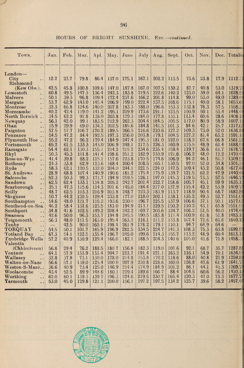 HOURS OP BRIGHT SUNSHINE, Etc .-continued. Town, Jan. Feb. Mar. Apl. May. June J uly Aug. Sept. Oct. Nov. Dec. Totals London- City 12.2 23.7 79.8 86.4 137.0 175.1 167.1 202.2 113.5 73.6 23.8 17.9 1112 : Richmond (Kew Ohs.).. 42.5 45.8 100.8 109.6 147.0 187.8 167.0 207.5 130.2 87.7 40.8 53.0 1319.1. Lowestoft 60.8 49.5 147.3 136.4 242.3 183.8 219.5 222.6 140.2 123.0 39.0 64.1 1628.1 Malvern 50.1 39.3 96.8 109.4 172.4 237.6 166.2 201.8 114.8 99.0 53.0 49.0 1389/. Margate 53.7 62.9 143.0 145.4 206.9 199.0 222.4 237.5 168.6 115.1 40.0 58.1 1653.6 Montrose 32.3 65.8 124.6 140.0 207.8 183.3 188.0 196.6 153.3 132.8 76.3 57.5 1558.1 Morecambe 40.2 42.4 119.0 141.2 195.1 2199 173.6 191.1 123.5 100.9 50.1 51.4 1448.4 North Berwick .. 34.5 62.2 92.8 138.0 203.8 179.3 184.0 177.8 133.1 113.4 60.6 28.6 1408.1 Newquay 56.1 42.0 99.1 183.5 212.9 262.3 204.4 184.5 105.5 117.0 80.9 58.9 1607.1 ■ Oban 15.9 29.9 69.0 134.1 202.5 185.6 184.8 141.5 101.3 84 6 42.1 25.7 12171 Paignton 57.5 57.7 106.7 170.2 189.5 266.5 216.6 210.6 127.2 109.3 73.0 52.0 16361 Penzance 54.5 47.2 84.4 192.5 197.3 256.0 203.8 179.1 104.5 127.2 81.4 63.2 1591.1 Plymouth Hoe .. 55.2 47.2 96.2 179.4 184.9 247.4 195.3 181.0 122.0 118.2 67.6 66.8 1561.2 Portsmouth 65.2 61.5 133.3 143.0 206.9 248.1 217.5 226.3 160.9 115.5 48.9 61.4 1688.1 Ramsgate 54.4 62.1 130.3 155.1 214.2 215.2 234.6 235.4 159.4 119.7 36.6 61.7 1678.7' Rhyl 50.3 45.3 101.8 141.4 198.6 251.2 182.9 210.9 121.6 106.2 48.0 12.2 1470.4 Ross-on-Wye 41.4 39.8 88.2 115.1 157.6 223.8 170 5 174.6 106.9 94.2 46.1 51.3 13091 Rothesay 24.3 33.8 62.9 123.6 168.4 200.4 208.5 165.1 130.5 97.0 52.0 34.8 1301.2 Ryde 58.3 62.1 120.5 132.0 204.0 244.1 221.5 224.0 147.5 109.4 43.2 50.8 1617.4 St. Andrews 28.9 68.8 107.4 140.9 190.6 181.2 175.4 175.9 139.7 121.5 62.2 47.9 1440.4 Salcombe 52.3 50.3 99.3 171.7 194.9 259.5 226.1 197.0 145.3 119.5 73.3 57.5 1646.7 Sand own 62.5 62.4 133.1 134.8 205.2 242.7 202.4 222.7 158.6 105.7 45.1 59.9 1635.1 Scarborough 35.1 47.3 115.6 114.3 201 6 J 45.0 184.4 217.0 137.9 115.4 42.2 53.9 1409.7 Scilly 48.7 62.5 103.3 216.9 203.8 248.7 223.3 183.9 113.7 118.9 90.4 68.7 1682.8 Skegness 50.7 44.2 120.5 129.4 233.8 J 77.0 218.0 202.1 138.1 135.2 49.3 52.7 1551.0 Southampton .. 54.6 48.0 121.7 115.2 193.6 230.0 196.7 225.5 137.9 106.6 37.1 50.1 1517.C Southend-on-Sea 46.2 58.4 131.6 125.5 183.0 194.9 213.1 229.5 150.2 110.2 43.1 65.8 1551.1: Southport 34.8 41.6 102.5 149.2 208.4 242.2 169.7 203.6 124.7 106.2 51.5 40.0 1474.4 Swansea 42.6 50.0 96.3 153.7 194 8 245.5 190.5 183.8 111.4 100.9 61.8 51.8 1483.1 Teign mouth 56.3 48.0 111.5 163.0 195.4 263.2 216.1 211.2 133.8 107.4 72.6 61.6 1640.1 Tenby — 42.5 90.0 160.1 198.4 261.9 178.2 179.1 110.1 94.7 64.9 64.6 — TORQUAY Totland Bay 54.5 50.1 101.7 165.9 196.9 282.5 234.5 224.7 141.3 108.3 75.3 63.8 1699.1 67.3 54.1 122.5 135.4 196.7 245.0 199.6 214.3 155.7 113.2 48.9 60.4 1613.1 Tunbridge Wells 57.2 40.9 130.9 129.4 J66.0 182.1 188.5 204.3 140 6 105.0 41.6 71.8 1458.2 Yalentia (Ckhirciveen) 56.8 29.4 76.2 188.5 180.7 156.8 182 3 119.0 101.6 92.1 68.7 35.7 12871 Ventnor 64.1 57.9 133.9 133.4 204.7 223.7 191.4 221.1 163.2 116.1 54.9 70.1 1634.1. Wallasey 32.8 37.8 73.1 130.0 1780 214.8 153.8 170.2 118.6 88.0 40.8 21.9 .12591 W alton-on-N aze 56.6 57.1 139.0 125.4 200 0 207.9 230.8 228.6 160.0 126.8 47.6 61 9 1641.7 Weston-S-Mare.. 36.6 40.9 73.4 125.0 146.9 214.4 174.9 184.9 101.2 86.1 44.1 41.3 1269.7 Woolacombe 43.4 52.5 89 9 148 6 180.1 229.4 189.6 166.7 88.4 104.5 60.6 56.2 1410.1 Worthing 62.0 60.1 139.3 139 2 196.3 224.6 219.5 230.7 165.4 120.3 47.0 73.3 1677.7. Yarmouth 53.0 45.0 129.8 121.1 200.0 156.1 197.2 197.5 134.2 125.7 39.6 58.2 1457.4