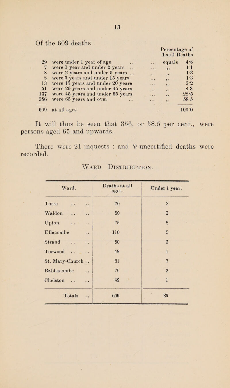 Of the 609 deaths Percentage of Total Deaths 29 were under 1 year of age equals 4-8 77 4 were 1 year and under 2 years ... ... >j 11 S were 2 years and under 5 years ... • • M 13 8 were 5 years and under 15 years ... y y 13 13 were 15 years and under 20 years ... M 2 2 51 were 20 years and under 45 years ... J * 8*3 137 were 45 years and under 65 years ... M 22*5 356 were 65 years and over ... y y 58 5 609 at all ages 100*0 It will thus be seen that 356, or 58.5 per cent., were persons aged 65 and upwards. There were 21 inquests ; and 9 uncertified deaths were recorded. Ward Distribution. Ward. Deaths at all ages. Under 1 year. Torre 70 2 Waldon 50 3 Upton 75 5 Ellacorabe 110 5 Strand 50 3 Torwood 49 1 St. Mary-Church .. 81 7 Babbacorabe 75 2 Chelston 49 1
