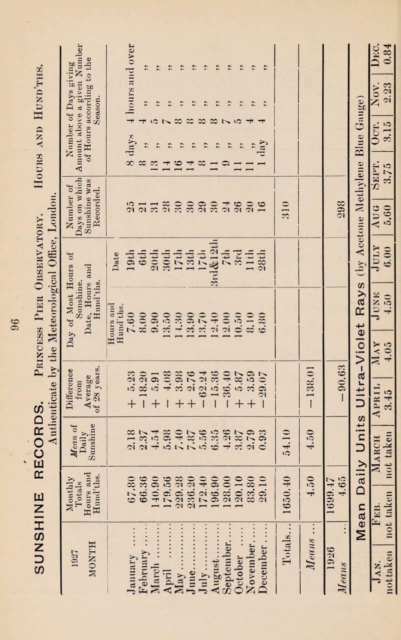 SUNSHINE RECORDS. Princess Pier Observatory. Hours Authenticate by the Meteorological Office, London. E Eh *N Q £ D w Q < u © X> s © x *—> -*P to 50 > C >>•- © P * ~ o <4-1 © o > ^ 2 © .3 ,3 s5 g O 5 3 fcH © © m 05 > •/J •n rv •/: • ' .X *s r\ .X »X »x .x .X ^ •W X X X -f X 'Hf x a — -C 02 ^ .2 «s . ° Xi ^ ©3 55 * 2^ x c .s 5? 2 °^= 8 ^ 50 2 © S“5P3 a” »Oi-Hi-hXPPC5PP<PPP CMPJXP^XXPIXCMCMPI^ 50 S- © . M 2 - rJl c3 p ns Ct S-4 <—> o w ©I -4-5 P ns 4-3 -4© 4-2 4_2 © 1$ C5 P P P »>. P m PI X <—i -2_ -j_j CM ci P P P P P X co to w os to o 13 „ _, PE 05 l^. X1 P P P P P X — X © © b © ©i r© SB 50 © rf bJO © i-i © oo > ©I <4H o XP—'XXP-fPPtP.PC^ O|(N05COJNJIX^C0iC5P to co td -r x pi cm o p »d x 05 —• P —1 X PI +I+I++I I I ++ I <4-1 © ° 3 ^ P <-3 6 M 50 ^al ^ m Xl^^XPl^ptOP»>.05X H«iCO;^CCiQX(NXNOl pi d d »d n n d d -r d pi © n$ • >> = 2 33 P ^ P *2 c3 M p_4 Or® S 5 PPPPXPPPPOPP XXOStOCMCM^fCsO—<X—i Nddoicidpidcoddoi 0«0-1'KPIXNO(N(NXCT r—I >—I PJ PI f-H H ■—H !M C5 K H fc; o >5 S- <*W c3 _ ~ o -p p 05 ©P 05 -t-2 ° ■° 3 s - a) y o-^2 ^ c: o -— fv-u ^ ©< ^ p p; Jpjp 3 s 3 D y o a) 05 P £3 r—■ 05 > o 05 P >+ - 05 O 05 X X to o to p to p p to 3D OS oc I—i § 1926 1699.47 Means ... 4.65 —90.63 298 Mean Daily Units Ultra-Violet Rays (by Acetone Methylene Blue Gauge) Jan. Feb. March April May J une July Aug Sept! Oct. Nov. Dec. not taken not taken not taken 3.45 4.05 4.50 6.00 5.60 3.75 3.15 2.23 0.84