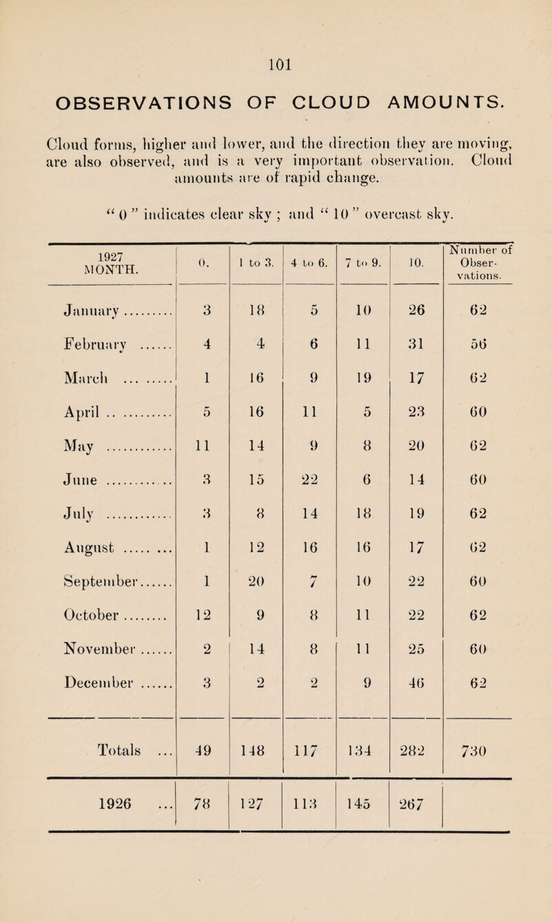 OBSERVATIONS OF CLOUD AMOUNTS. Cloud forms, higher and lower, and the direction they are moving, are also observed, and is a very important observation. Cloud amounts are of rapid change. “ 0 ” indicates clear sky ; and “ 10 ” overcast sky. 1927 MONTH. 0. 1 to 3. 4 to 6. 7 t<> 9. 10. Number of Obser¬ vations. January. 3 13 5 10 26 62 February . 4 4 6 11 31 56 March .. 1 16 9 19 17 62 April . 5 16 11 5 23 60 May . 11 14 9 3 20 62 June .. 3 15 22 6 14 60 July . 3 3 14 13 19 62 August . 1 12 16 16 17 62 September. 1 20 7 10 22 60 October. 12 9 3 11 22 62 November. 2 14 3 1 1 25 60 December . 3 2 2 9 46 62 Totals 49 143 117 134 232 730 1926 73 127 113 145 267