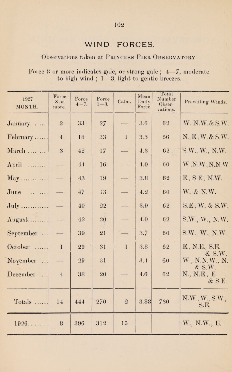 WIND FORCES. Observations taken at Princess Pier Observatory. Force 8 or more indicates gale, or strong gale ; 4—7, moderate to high wind ; 1—3, light to gentle breezes. 1927 MONTH. Force 8 or more. Force 4-7. Force 1—3. Calm. Mean Daily Force Total N umber Obser¬ vations. Prevailing Winds. January . 2 33 27 — 3.6 62 W. N.W.&S.W. February . 4 18 33 1 3.3 56 N.,E, W.&S.W. March. 3 42 17 — 4.3 62 SAW, W., N.W. April . — 41 16 — 4.0 60 W.,N.W.,N.N.W May. 43 19 3.8 62 E, S.E., N.W. W. A N.W. June . — 47 13 — 4.2 60 July. 40 22 3.9 62 S.E, W. & S.W. August. 42 20 4.0 62 S.W., W., N.W. S.W., W., N.W. c> September ... — 39 21 ' — 3.7 60 October . 1 29 31 1 3.8 62 E., N.E., S.E. & S.W. November ... — 29 31 — 3.1 60 W..N.N.W., N. A S.W. December ... 4 38 20 — 4.6 62 N., N.E., E. & S.E. Totals . 14 444 270 2 3.88 730 N.W., W, S.W, S.E. 1926. 8 396 312 15 W., N.W., E.