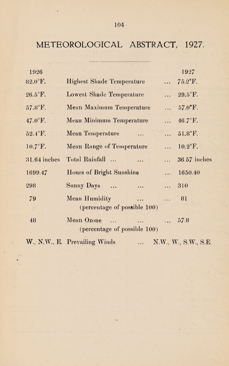 METEOROLOGICAL ABSTRACT, 1927. 1026 «2.0°F. Highest Shade Temperature 26.5°F. Lowest Shade Temperature 57.8°F. Mean Maximum Temperature 47-0°F. Mean Minimum Temperature 52.4°F. Mean Temperature 10.7°F. Mean Range of Temperature 31.64 inclies Total Rainfall ... 1927 75.2°F. 29.5°F. 57.0°F. 46.7cF. 51.8°F. 10.2°F. 36.57 inches 1699.47 298 79 48 Hours of Bright Sunshine Sunny Days Mean Humidity (percentage of possible 100) Mean Ozone (percentage of possible 100) 1650.40 310 81 57.8