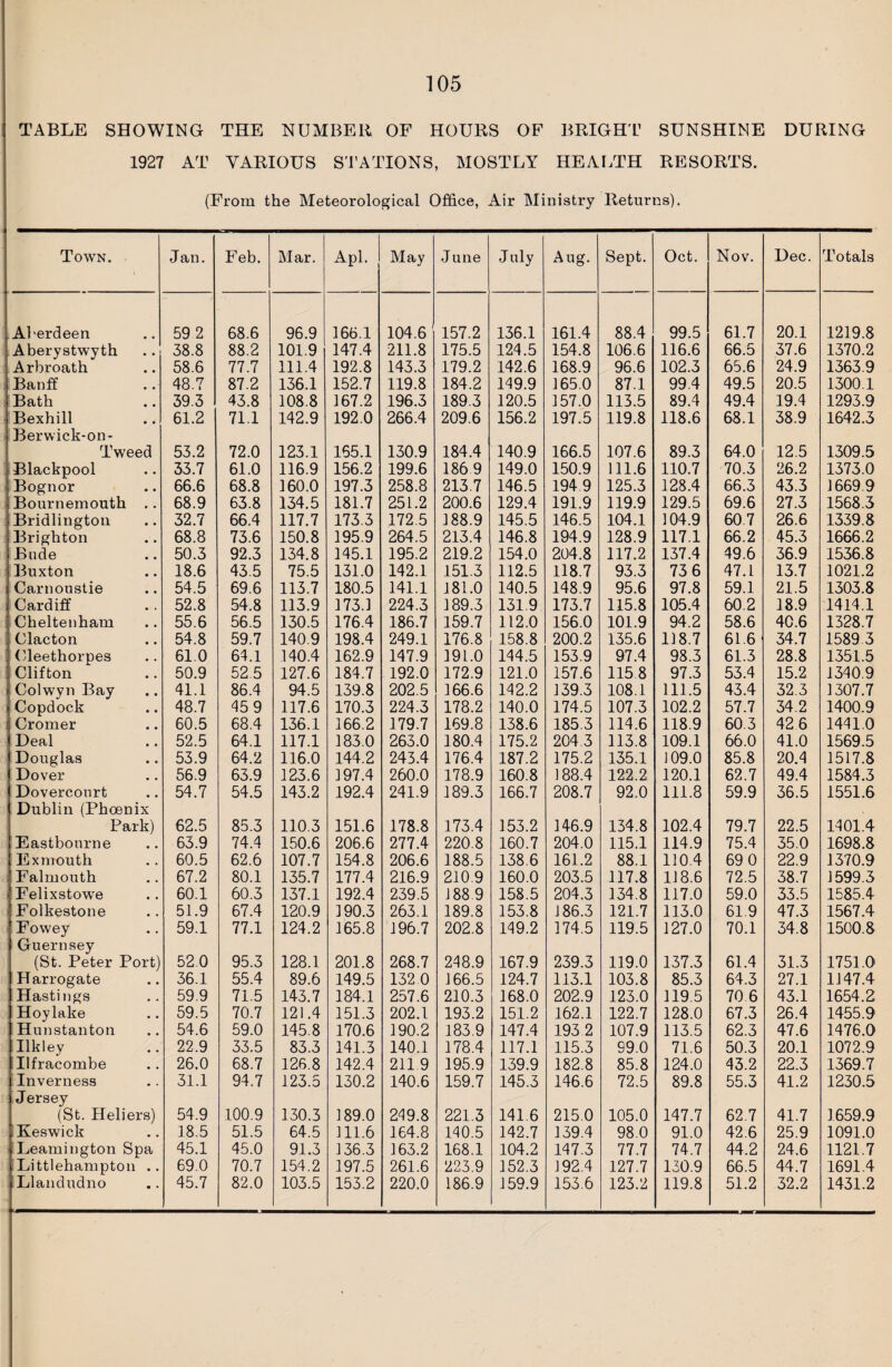 TABLE SHOWING THE NUMBER OF HOURS OF BRIGHT’ SUNSHINE DURING 1927 AT VARIOUS STATIONS, MOSTLY HEALTH RESORTS. (From the Meteorological Office, Air Ministry Returns). Town. Jan. Feb. Mar. Apl. May June July Aug. Sept. Oct. Nov. Dec. Totals Aberdeen 59 2 68.6 96.9 166.1 104.6 157.2 136.1 161.4 88.4 99.5 61.7 20.1 1219.8 Aberystwyth 38.8 88.2 101.9 147.4 211.8 175.5 124.5 154.8 106.6 116.6 66.5 37.6 1370.2 Arbroath 58.6 77.7 111.4 192.8 143.3 179.2 142.6 168.9 96.6 102.3 65.6 24.9 1363.9 Banff 48.7 87.2 136.1 152.7 119.8 184.2 149.9 165.0 87.1 99.4 49.5 20.5 1300.1 Bath 39.3 43.8 108.8 167.2 196.3 189.3 120.5 157.0 113.5 89.4 49.4 19.4 1293.9 Bexhill 61.2 71.1 142.9 192.0 266.4 209.6 156.2 197.5 119.8 118.6 68.1 38.9 1642.3 Berwick-on - Tweed 53.2 72.0 123.1 165.1 130.9 184.4 140.9 166.5 107.6 89.3 64.0 12.5 1309.5 Blackpool 33.7 61.0 116.9 156.2 199.6 186 9 149.0 150.9 111.6 110.7 70.3 26.2 1373.0 Bognor 66.6 68.8 160.0 197.3 258.8 213.7 146.5 194 9 125.3 128.4 66.3 43.3 1669.9 Bournemouth .. 68.9 63.8 134.5 181.7 251.2 200.6 129.4 191.9 119.9 129.5 69.6 27.3 1568.3 Bridlington 32.7 66.4 117.7 173.3 172.5 188.9 145.5 146.5 104.1 ] 04.9 60 7 26.6 1339.8 Brighton 68.8 73.6 150.8 195.9 264.5 213.4 146.8 194.9 128.9 117.1 66.2 45.3 1666.2 Bude 50.3 92.3 134.8 145.1 195.2 219.2 154.0 204.8 117.2 137.4 49.6 36.9 1536.8 Buxton 18.6 43.5 75.5 131.0 142.1 151.3 112.5 118.7 93.3 73 6 47.1 13.7 1021.2 Carnoustie 54.5 69.6 113.7 180.5 141.1 181.0 140.5 148.9 95.6 97.8 59.1 21.5 1303.8 Cardiff 52.8 54.8 113.9 173.1 224.3 189.3 131.9 173.7 115.8 105.4 60.2 18.9 1414.1 Cheltenham 55.6 56.5 130.5 176.4 186.7 159.7 112.0 156.0 101.9 94.2 58.6 40.6 1328.7 Clacton 54.8 59.7 140.9 198.4 249.1 176.8 158.8 200.2 135.6 118.7 61.6 34.7 1589.3 (Teethorpes 61.0 64.1 140.4 162.9 147.9 191.0 144.5 153.9 97.4 98.3 61.3 28.8 1351.5 Clifton 50.9 52.5 127.6 184.7 192.0 172.9 121.0 157.6 115 8 97.3 53.4 15.2 1340.9 Colwyn Bay 41.1 86.4 94.5 139.8 202.5 166.6 142.2 J39.3 108.1 111.5 43.4 32.3 1307.7 Copdock 48.7 45 9 117.6 170.3 224.3 178.2 140.0 174.5 107.3 102.2 57.7 34.2 1400.9 Cromer 60.5 68.4 136.1 166.2 179.7 169.8 138.6 185.3 114.6 118.9 60.3 42 6 1441.0 Deal 52.5 64.1 117.1 183.0 263.0 180.4 175.2 204.3 113.8 109.1 66.0 41.0 1569.5 Douglas 53.9 64.2 116.0 144.2 243.4 176.4 187.2 175.2 135.1 109.0 85.8 20.4 1517.8 Dover 56.9 63.9 123.6 197.4 260.0 178.9 160.8 ] 88.4 122.2 120.1 62.7 49.4 1584.3 Dovercourt 54.7 54.5 143.2 192.4 241.9 189.3 166.7 208.7 92.0 111.8 59.9 36.5 1551.6 Dublin (Phoenix Park) 62.5 85.3 110.3 151.6 178.8 173.4 153.2 146.9 134.8 102.4 79.7 22.5 1401.4 Eastbourne 63.9 74.4 150.6 206.6 277.4 220.8 160.7 204.0 115.1 114.9 75.4 35.0 1698.8 Exmouth 60.5 62.6 107.7 154.8 206.6 188.5 138.6 161.2 88.1 110.4 69 0 22.9 1370.9 Falmouth 67.2 80.1 135.7 177.4 216.9 210.9 160.0 203.5 117.8 118.6 72.5 38.7 1599.3 Felixstowe 60.1 60.3 137.1 192.4 239.5 188 9 158.5 204.3 134.8 117.0 59.0 33.5 1585.4 Folkestone 51.9 67.4 120.9 190.3 263.1 189.8 153.8 J 86.3 121.7 113.0 61.9 47.3 1567.4 Fowey 59.1 77.1 124.2 165.8 196.7 202.8 149.2 174.5 119.5 127.0 70.1 34.8 1500.8 Guernsey (St. Peter Port) 52.0 95.3 128.1 201.8 268.7 248.9 167.9 239.3 119.0 137.3 61.4 31.3 1751.0 Harrogate 36.1 55.4 89.6 149.5 132 0 166.5 124.7 113.1 103.8 85.3 64.3 27.1 1147.4 Hastings 59.9 71.5 143.7 184.1 257.6 210.3 168.0 202.9 123.0 119.5 70 6 43.1 1654.2 Hoylake 59.5 70.7 121.4 151.3 202.1 193.2 151.2 162.1 122.7 128.0 67.3 26.4 1455.9 Hunstanton 54.6 59.0 145.8 170.6 190.2 183.9 147.4 193.2 107.9 113.5 62.3 47.6 1476.0 Ilkley 22.9 33.5 83.3 141.3 140.1 178.4 117.1 115.3 99.0 71.6 50.3 20.1 1072.9 Ilfracombe 26.0 68.7 126.8 142.4 211.9 195.9 139.9 182.8 85.8 124.0 43.2 22.3 1369.7 Inverness 31.1 94.7 123.5 130.2 140.6 159.7 145.3 146.6 72.5 89.8 55.3 41.2 1230.5 Jersey (St. Heliers) 54.9 100.9 130.3 189.0 249.8 221.3 141.6 215.0 105.0 147.7 62.7 41.7 1659.9 Keswick 18.5 51.5 64.5 111.6 164.8 140.5 142.7 139.4 980 91.0 42.6 25.9 1091.0 Leamington Spa 45.1 45.0 91.3 136.3 163.2 168.1 104.2 147.3 77.7 74.7 44.2 24.6 1121.7 Littlehampton .. 69.0 70.7 154.2 197.5 261.6 223.9 152.3 192.4 127.7 130.9 66.5 44.7 1691.4 Llandudno 45.7 82.0 103.5 153.2 220.0 186.9 159.9 153.6 123.2 119.8 51.2 32.2 1431.2