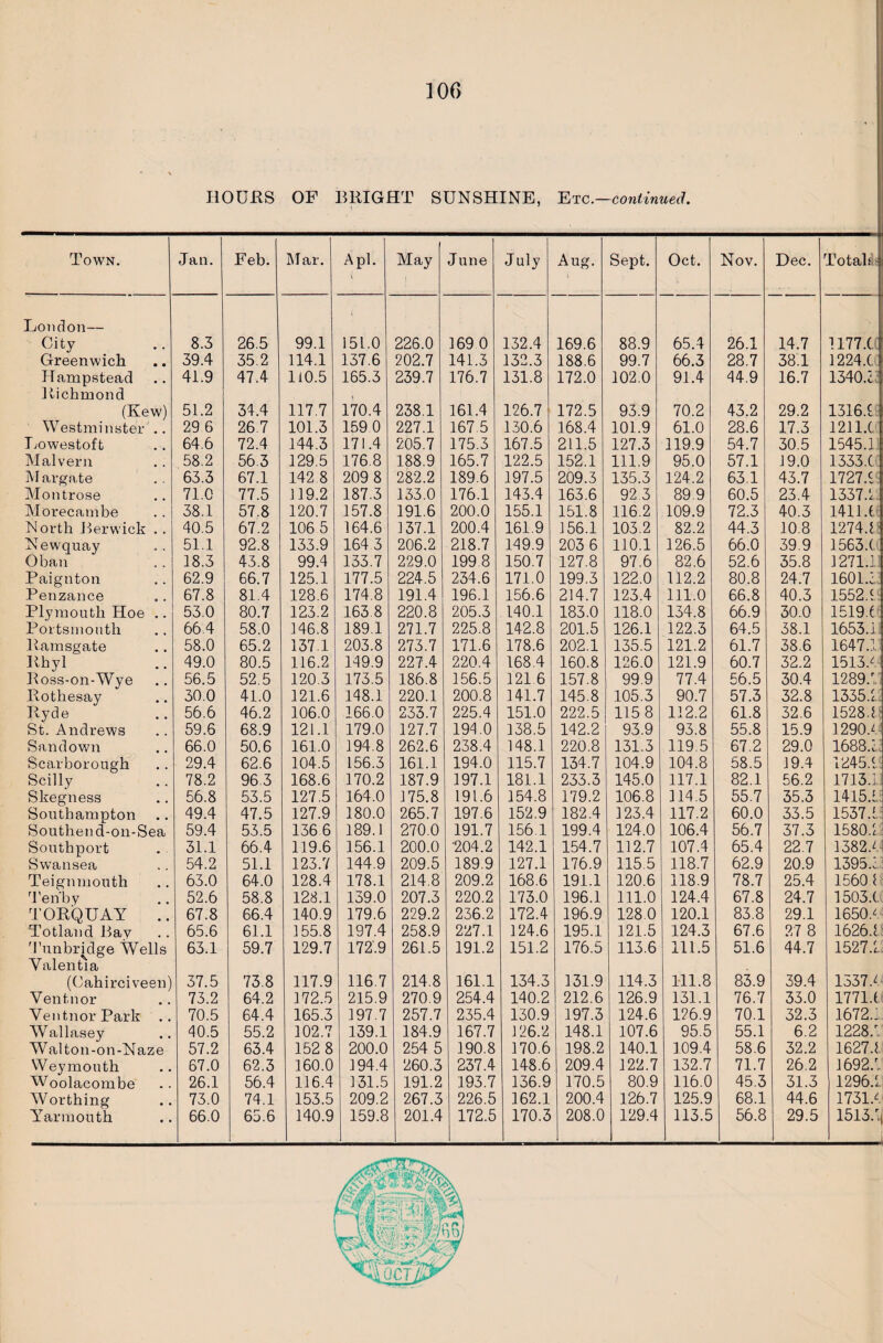 HOURS OF BRIGHT SUNSHINE, Etc .—continued. Town. Jan. Feb. Mar. A pi. i May June July Aug. Sept. Oct. Nov. Dec. Totals London— City 8.3 26.5 99.1 15L.0 226.0 169 0 132.4 169.6 88.9 65.4 26.1 14.7 1177.( Greenwich 39.4 35.2 114.1 137.6 202.7 141.3 132.3 188.6 99.7 66.3 28.7 38.1 1224.C Hampstead 41.9 47.4 110.5 165.3 239.7 176.7 131.8 172.0 102.0 91.4 44.9 16.7 1340/ Richmond (Kew) 51.2 34.4 117.7 170.4 238.1 161.4 126.7 172.5 93.9 70.2 43.2 29.2 13161 Westminster .. 29 6 26.7 101.3 159 0 227.1 167.5 130.6 168.4 101.9 61.0 28.6 17.3 121 l.C Lowestoft 64.6 72.4 144.3 171.4 205.7 175.3 167.5 211.5 127.3 119.9 54.7 30.5 1545J Malvern 58.2 56.3 129.5 176.8 188.9 165.7 122.5 152.1 111.9 95.0 57.1 19.0 1333.(.i M argate 63.3 67.1 142 8 209 8 282.2 189.6 197.5 209.3 135.3 124.2 63.1 43.7 1727.9 Montrose 71.0 77.5 119.2 187.3 133.0 176.1 143.4 163.6 92.3 89.9 60.5 23.4 13371 Morecambe 38.1 57.8 120.7 157.8 191.6 200.0 155.1 151.8 116.2 109.9 72.3 40.3 1411.6 North Berwick .. 40.5 67.2 106 5 164.6 137.1 200.4 161.9 156.1 103.2 82.2 44.3 10.8 12741 Newquay 51.1 92.8 133.9 164 3 206.2 218.7 149.9 203 6 110.1 126.5 66.0 39.9 1563.( Oban 18.3 43.8 99.4 133.7 229.0 199 8 150.7 127.8 97.6 82.6 52.6 35.8 1271.11 Paignton 62.9 66.7 125.1 177.5 224.5 234.6 171.0 199.3 122.0 112.2 80.8 24.7 1601.5 Penzance 67.8 81.4 128.6 174.8 191.4 196.1 156.6 214.7 123.4 111.0 66.8 40.3 15521 Plymouth Hoe .. 53.0 80.7 123.2 163 8 220.8 205.3 140.1 183.0 118.0 134.8 66.9 30.0 15191 Portsmouth 66.4 58.0 146.8 189.1 271.7 225.8 142.8 201.5 126.1 122.3 64.5 38.1 1653.1 Ramsgate 58.0 65.2 137.1 203.8 273.7 171.6 178.6 202.1 135.5 121.2 61.7 38.6 1647.1 Rhyl 49.0 80.5 116.2 149.9 227.4 220.4 168.4 160.8 126.0 121.9 60.7 32.2 15131 Ross-on-Wye 56.5 52.5 120.3 173.5 186.8 156.5 121.6 157.8 99.9 77.4 56.5 30.4 1289.1 Rothesay 30.0 41.0 121.6 148.1 220.1 200.8 141.7 145.8 105.3 90.7 57.3 32.8 1335/, Ryde 56.6 46.2 106.0 166.0 233.7 225.4 151.0 222.5 115 8 112.2 61.8 32.6 1528.8- St. Andrews 59.6 68.9 121.1 179.0 127.7 194.0 138.5 142.2 93.9 93.8 55.8 15.9 1290/ Sandown 66.0 50.6 161.0 194.8 262.6 238.4 148.1 220.8 131.3 119.5 67.2 29.0 1688/. Scarborough 29.4 62.6 104.5 156.3 161.1 194.0 115.7 134.7 104.9 104.8 58.5 19.4 1245/ Scilly 78.2 96.3 168.6 170.2 187.9 197.1 181.1 233.3 145.0 117.1 82.1 56.2 1713/ Skegness 56.8 53.5 127,5 164.0 175.8 191.6 154.8 179.2 106.8 114.5 55.7 35.3 1415/ Southampton 49.4 47.5 127.9 180.0 265.7 197.6 152.9 182.4 123.4 117.2 60.0 33.5 1537/ Southend-on-Sea 59.4 53.5 1366 189.1 270.0 191.7 156.1 199.4 124.0 106.4 56.7 37.3 1580/ Southport 31.1 66.4 119.6 156.1 200.0 ■204.2 142.1 154.7 112.7 107.4 65.4 22.7 1382/ Swansea 54.2 51.1 123.7 144.9 209.5 189.9 127.1 176.9 115.5 118.7 62.9 20.9 1395/ Teignmouth Tenby 63.0 64.0 128.4 178.1 214.8 209.2 168.6 191.1 120.6 118.9 78.7 25.4 1560 i 52.6 58.8 128.1 139.0 207.3 220.2 173.0 196.1 111.0 124.4 67.8 24.7 1503/ TORQUAY 67.8 66.4 140.9 179.6 229.2 236.2 172.4 196.9 128.0 120.1 83.8 29.1 1650/ Totland Bay 65.6 61.1 155.8 197.4 258.9 227.1 124.6 195.1 121.5 124.3 67.6 27 8 1626/ Tunbridge Wells Valentia (Cahirciveen) Ventnor 63.1 59.7 129.7 172.9 261.5 191.2 151.2 176.5 113.6 111.5 51.6 44.7 1527/. 37.5 73.8 117.9 116.7 214.8 161.1 134.3 131.9 114.3 111.8 83.9 39.4 1337/ 73.2 64.2 172.5 215.9 270.9 254.4 140.2 212.6 126.9 131.1 76.7 33.0 1771/ Yentnor Park .. 70.5 64.4 165.3 197.7 257.7 235.4 130.9 197.3 124.6 126.9 70.1 32.3 1672/. Wallasey 40.5 55.2 102.7 139.1 184.9 167.7 126.2 148.1 107.6 95.5 55.1 6.2 1228/. Walton-on-Naze 57.2 63.4 152 8 200.0 254 5 190.8 170.6 198.2 140.1 109.4 58.6 32.2 1627/ Weymouth 67.0 62.3 160.0 194.4 260.3 237.4 148.6 209.4 122.7 132.7 71.7 26.2 1692/,. Woolacombe 26.1 56.4 116.4 131.5 191.2 193.7 136.9 170.5 80.9 116.0 45.3 31.3 1296.1 Worthing 73.0 74.1 153.5 209.2 267.3 226.5 162.1 200.4 126.7 125.9 68.1 44.6 1731/. Yarmouth 66.0 65.6 140.9 159.8 201.4 172.5 170.3 208.0 129.4 113.5 56.8 29.5 1513/., _