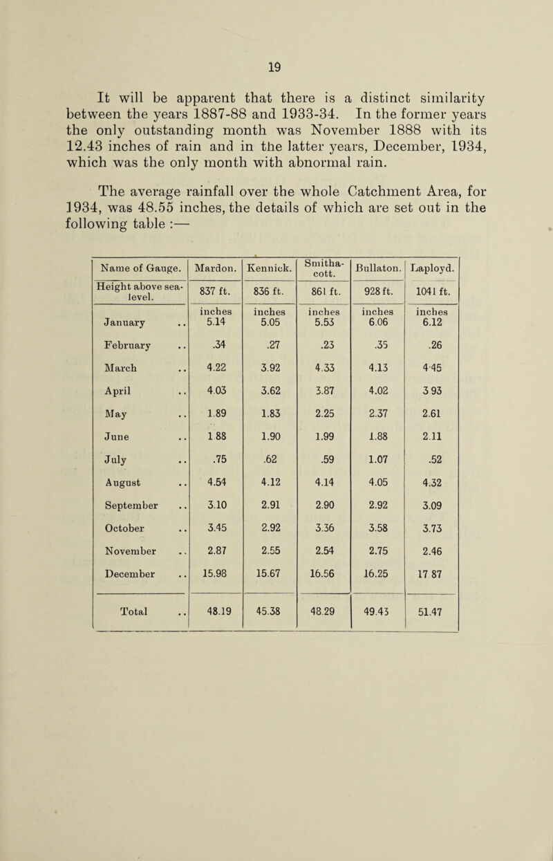 It will be apparent that there is a distinct similarity between the years 1887-88 and 1933-34. In the former years the only outstanding month was November 1888 with its 12.43 inches of rain and in the latter years, December, 1934, which was the only month with abnormal rain. The average rainfall over the whole Catchment Area, for 1934, was 48.55 inches, the details of which are set out in the following table :— Name of Gauge. Mardon. Kennick. Smitha- cott. Bullaton. Laployd. Height above level. sea- 837 ft. 836 ft. 861 ft. 928 ft. 1041 ft. January inches 5.14 inches 5.05 inches 5.53 inches 6.06 inches 6.12 February .34 .27 .23 .35 .26 March 4.22 3.92 4.33 4.13 445 April 4.03 3.62 3.87 4.02 3 93 May 1.89 1.83 2.25 2.37 2.61 June 188 1.90 1.99 1.88 2.11 July .75 .62 .59 1.07 .52 August 4.54 4.12 4.14 4.05 4.32 September 3.10 2.91 2.90 2.92 3.09 October 3.45 2.92 3.36 3.58 3.73 November 2.87 2.55 2.54 2.75 2.46 December 15.98 15.67 16.56 16.25 17 87