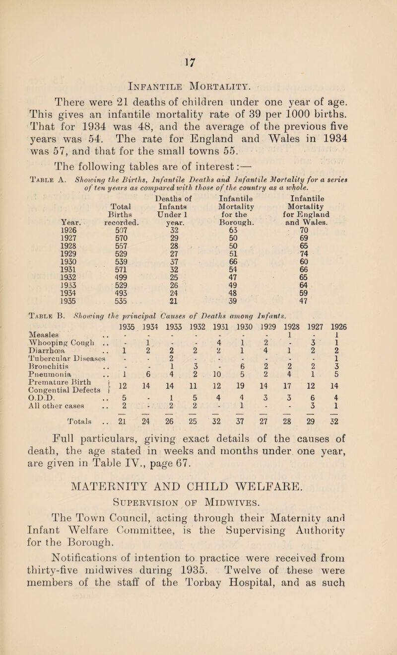 Infantile Mortality. There were 21 deaths of children under one year of age. This gives an infantile mortality rate of 39 per 1000 births. That for 1934 was 48, and the average of the previous five years was 54. The rate for England and Wales in 1934 was 57, and that for the small towns 55. The following tables are of interest:— Table A. Showing the Births, Infantile Deaths and Infantile Mortality for a series often years as compared with those of the country as a whole. Deaths of Infantile Infantile Total Infants Mortality Mortality Births Under 1 for the for England Year. recorded. year. Borough. and Wales. 1926 507 32 63 70 1927 570 29 50 69 1928 557 28 50 65 1929 529 27 51 74 1930 539 37 66 60 1931 571 32 54 66 1932 499 25 47 65 1933 529 26 49 64 1934 493 24 48 59 1935 535 21 39 47 Table B. Showing the principal Causes of Deaths among Infants. 1935 1934 1933 1932 1931 1930 1929 1928 1927 1926 Measles . - - 1 1 Whooping Cough . 1 - 4 12 3 1 Diarrhoea . 1 2 2 2 2 14 1 2 2 Tubercular Diseases - 2 - - 1 Bronchitis . 1 3 6 2 2 2 3 Pneumonia 1 6 4 2 10 5 2 4 1 5 Premature Birth Congential Defects t 12 14 14 11 12 19 14 17 12 14 O.D.D. 5 1 5 4 4 3 3 6 4 All other cases 2 2 2 1 3 1 Totals . 21 24 26 25 32 37 27 28 29 32 Full particulars, giving exact details of the causes of death, the age stated in weeks and months under one year, are given in Table IV., page 67. MATERNITY AND CHILD WELFARE. Supervision op Midwives. The Town Council, acting through their Maternity and Infant Welfare Committee, is the Supervising Authority for the Borough. Notifications of intention to practice were received from thirty-five midwives during 1935. Twelve of these were members of the staff of the Torbay Hospital, and as such