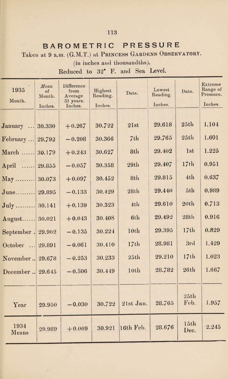 BAROMETRIC PRESSURE Taken at 9 a.m. (G.M.T.) at Princess Gardens Observatory. (in inches and thousandths). Reduced to 32* F. and Sea Level. 1935 Month. Mean of Month. Inches. Difference from Average 51 years. Inches. Highest Heading. Inches. Date. | Lowest Reading. Inches. Date. Extreme Range of Pressure. Inches. January ... 30.330 + 0.267 30.722 21st 29.618 25th 1.104 February ... 29.792 -0.208 30.366 7 th 29.765 25th 1.601 March . 30.179 + 0.243 30.627 8th 29.402 1st 1.225 April . 29.855 -0.057 30.358 29th 29.407 17th 0.951 May. 30.073 + 0.097 30.452 8th 29.815 4th 0.637 June. 29.895 -0.133 30.429 28th 29.440 5th 0.989 Jlll^ ••••••••• 30.141 + 0.139 30.323 4th 29.610 20th 0.713 August. 30.021 + 0.043 30.408 6 th 29.492 28th 0.916 September . 29.902 -0.135 30.224 10th 29.395 17 th 0.829 October ... 29.891 -0.061 30.410 17th 28.981 3rd 1.429 November.. 29.678 -0.253 30.233 25th 29.210 17 th 1.023 December .. 29.645 -0.306 30.449 10 th 28.782 26 th 1.667 25th Year 29.950 -0.030 30.722 21st Jan. 28.765 Feb. 1.957 1934 Means 29.989 + 0.009 30.921 16th Feb. 28.676 15 th Dec. 2.245