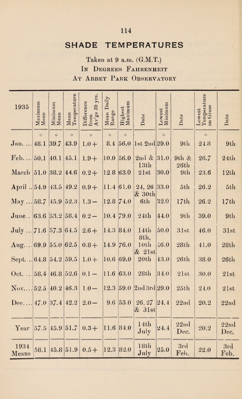 SHADE TEMPERATURES Taken at 9 a.in. (G.M.T.) In Degrees Fahrenheit At Abbey Park Observatory 1935 Maximum Mean Minimum Mean Mean Temperature Difference from Av’ge 59 yrs. Mean Daily Range Highest Maximum Date Lowest Minimum Date Lowest Temperature on Grass Date o o o o o o o o Jan. ... 48.1 39.7 43.9 1.0 + 8.4 56.0 1st 2nd 29.0 9th 24.8 9th Feb.... 50.1 40.1 45.1 1.9 + 10.0 56.0 2nd & 31.0 9 th & 26.7 24th 13 th 26th March 51.0 38.2 44.6 0.2 + 12.8 93.0 21st 30.0 9th 23.6 12 th April .. 54.9 43.5 49.2 0.9 + 11.4 61.0 24, 26 & 30th 33.0 5th 26.2 5 tli M ay ... 58.7 45.9 52.3 1.3- 12.8 74.0 6th 32.0 17 th 26.2 17 th June.. 63.6 53.2 58.4 0.2- 10.4 79.0 24t,h 44.0 9th 39.0 9th July ... 71.6 57.3 64.5 2.6 + 14.3 84.0 14th 50.0 31st 46.0 31st 8th, Aug.... 69.9 55.0 62.5 0.8 + 14.9 76.0 10th & 21st 46.0 28th 41.0 28th Sept. .. 64.8 54.2 59.5 1.0 + 10.6 69.0 20th 43.0 26th 38.0 26th Oct. ... 58.4 46.8 52.6 0.1 - 11.6 63.0 28th 34.0 21st 30.0 21st Nov.... 52.5 40.2 46.3 1.0- 12.3 59.0 2nd3rd 29.0 25th 24.0 21st Dee.... 47.0 37.4 42.2 2.0- 9.6 53.0 26,27 & 31st 24.4 22nd 20.2 22ud Year 57.5 15.9 51.7 0.3 + 11.6 84.0 14 th July 24.4 22nd Dec. 20.2 22ml Deo. 1934 Means 58.1 45.8 51.9 0.5 + 12.3 82.0 18th July 25.0 3rd Feb. 22.0 3rd Feb.