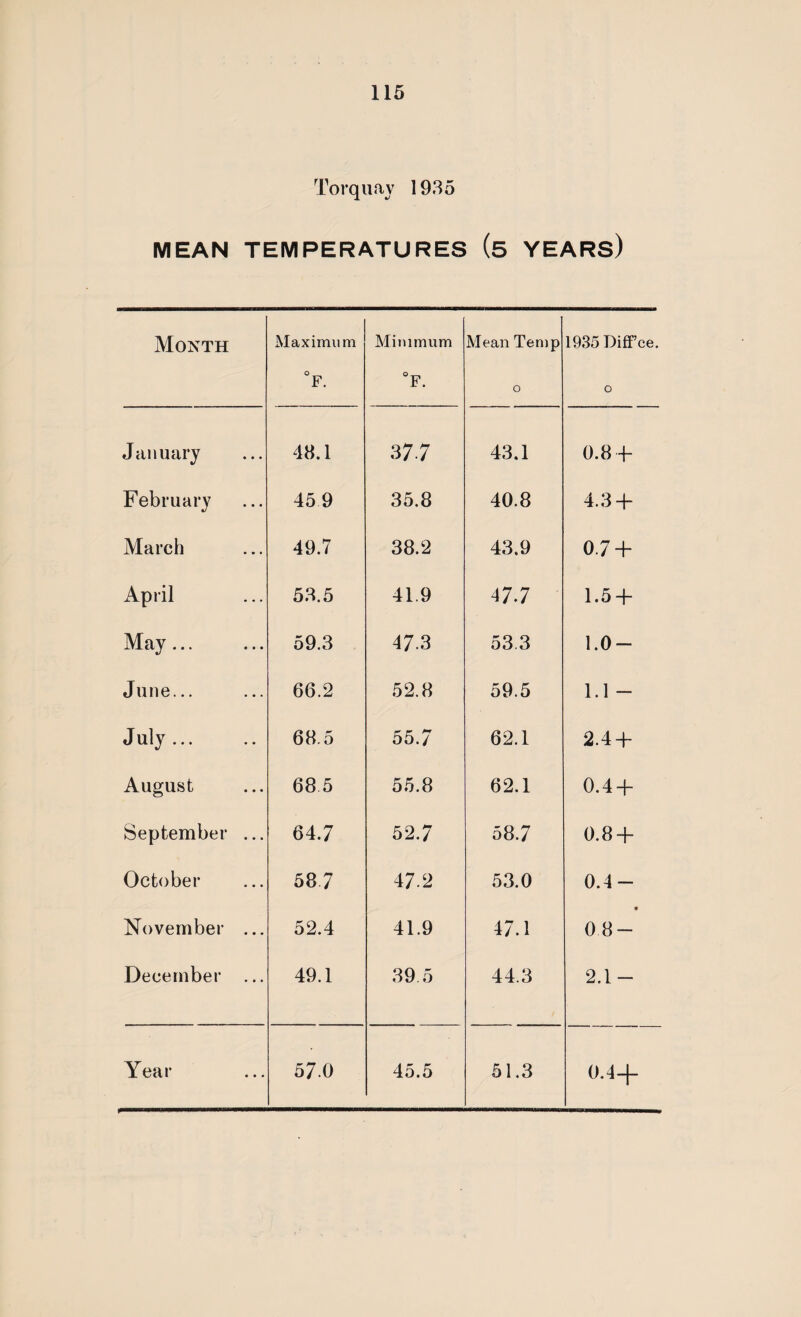 Torquay 1935 MEAN TEMPERATURES (5 YEARS) Month Maximum °F. Minimum °F. Mean Temp 0 1935 Diff’ce. 0 January 48.1 37.7 43.1 0.8 + February 45 9 35.8 40.8 4.3 + March 49.7 38.2 43.9 0.7 + April 53.5 41.9 47.7 1.5 + May... 59.3 47.3 53.3 1.0- June... 66.2 52.8 59.5 1.1 - July ... 68.5 55.7 62.1 2.4 + August 68 5 55.8 62.1 0.4 + September ... 64.7 52.7 58.7 0.8 + October 58 7 47-2 53.0 0.4- November ... 52.4 41.9 47.1 • 0 8- December ... 49.1 39.5 44.3 2.1- 0.4+