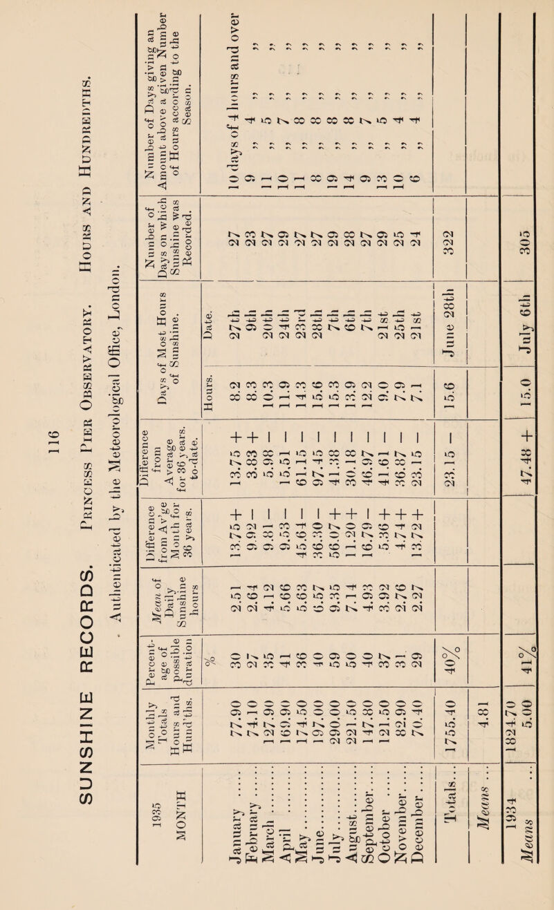 SUNSHINE RECORDS. Princess Pier Observatory. Hours and Hundredths. Number of Days giving an Amount above a given Number of Hours according to the Season. <D > t r»rv»N*\rv*Nr\»' *\ *s r. S m  ^ rsrxr'tsfNrxtsesrsrvrv ^ r» rs t' r\ #s »\ ^ »n *s it\ ^^lONCOCCOJMNiO^^ 54-1 W Zf) #srs«s«s^s#N»s»s»s.#v^s si OOhOhXQ^OJWOCO r-^ —^ r-H r—A ^ r-H f-h r—4 Number of Days on which Sunshine was Recorded. ^cor>.oi>»i>.occixOLO'-r' C1C1C1C1C1C1C1C1C1C1C1C1 CM Cl 70 Days of Most Hours of Sunshine. 0 DX ■ ' 1 - ■ —— w ,£ ss>s>s-.sssisa:s>ixi d KOiC^COXNCONr^O^ Q Cl Cl Cl Cl Cl (?q CM (M June 28th 0 oooDd-HrjiicjicjaisicNN Tj ^H r-H r-H rH r-H f—«i p—h 15.6 Difference from Average for 36 years, to-date. + + 1 i 1 1 1 1 1 1 1 1 10 n X H 10 IQ X X N H K IQ N X 03 O H tt x -c Oi ffl X « CO CO ‘d »0 >—1 N-c X CC ^ CD CO r-H —■oo'^co^^ccci 1 rO p—i CO Cl Difference from Av’ge Month for 36 years. + 1 1 1 1 I++I+ + + lOM'-'X'fONOO'.'O-fM i>» 0; 00 0 cq X O M N x K N cdoociidocdHcdidHco r-H ^ X O rH r-H Mean of Daily Sunshine hours rHrfMCCXNiO^X(MCOK iXOrrXCOiCXrHQOSNM ci ci -r «d *d 0 0 id. H cc ci ci Percent¬ age of possible duration .0 ONiOHXOOSOONr-'fll o'- CO(MX^CC'!criO>.OX1COX(M \o ox o Monthly Totals Hours and Hund’ths. OOOOOOOOOOOO Or—iOOOOOrQCCcXO'^ • •«•••••••«• N'^NX^KO'-NrHCI O NNMXKOiXMX'MXN F—H r—1 r—( >—1 Cl (71 r-H 1—H 1755.40 cc *o cc C5 w H £ O >~s ; si si _ § -3 =3 ai'r- = ^b © o J-t cS <D -is 02 H _ 0) _ bC'M 3 2 CD CD rO O &i-K <D DO 03 > O CD a CD 03 30 5 CC 1934 182470 Means ... 5.00 41V 47.48 + 15.0 July 6tli 305