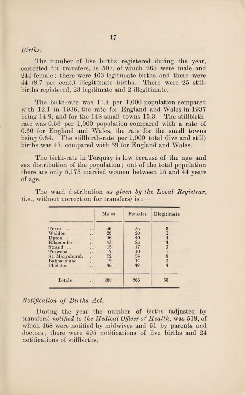 Births. The number of live births registered during the year, corrected for transfers, is 507, of which 263 were male and 244 female; there were 463 legitimate births and there were 44 (8.7 per cent.) illegitimate births. There were 25 still¬ births registered, 23 legitimate and 2 illegitimate. The birth-rate was 11.4 per 1,000 population compared with 12.1 in 1936, the rate for England and Wales in 1937 being 14.9, and for the 148 small towns 15.3. The stillbirth- rate was 0.56 per 1,000 population compared with a rate of 0.60 for England and Wales, the rate for the small towns being 0.64. The stillbirth-rate per 1,000 total (live and still) births was 47, compared with 39 for England and Wales. The birth-rate in Torquay is low because of the age and sex distribution of the population; out of the total population there are only 5,173 married women between 15 and 44 years of age. The ward distribution as given by the Local Registrar, (i.e., without correction for transfers) is :— Males Females Illegitimate Torre 36 35 8 Waldon 26 20 3 Upton .. 36 40 4 Ellacombe 43 26 4 Strand .. 15 17 3 Torwood 7 10 1 St. Marychurch 52 54 8 Babbacombe 19 14 3 Chelston 46 49 4 Totals 280 265 38 Notification of Births Act. During the year the number of births (adjusted by transfers) notified to the Medical Officer of Health, was 519, of which 468 were notified by midwives and 51 by parents and doctors ; there were 495 notifications of live births and 24 notifications of stillbirths.