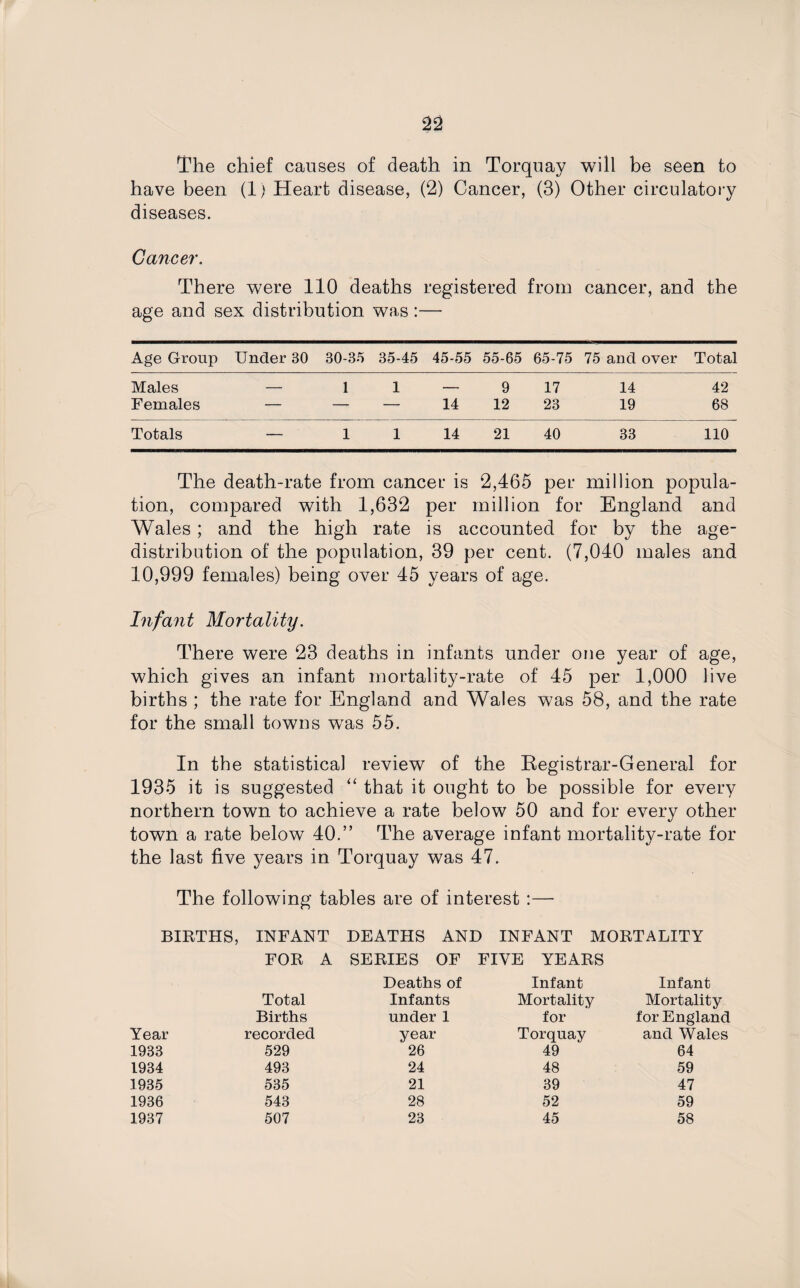The chief causes of death in Torquay will be seen to have been (1) Heart disease, (2) Cancer, (3) Other circulatory diseases. Cancer. There were 110 deaths registered from cancer, and the age and sex distribution was :— Age Group Under 80 30-35 35-45 45-55 55-65 65-75 75 and over Total Males — 1 1 — 9 17 14 42 Females — — — 14 12 23 19 68 Totals — 1 1 14 21 40 33 110 The death-rate from cancer is 2,465 per million popula- tion, compared with 1,632 per million for England and Wales; and the high rate is accounted for by the age- distribution of the population, 39 per cent. (7,040 males and 10,999 females) being over 45 years of age. Infant Mortality. There were 23 deaths in infants under one year of age, which gives an infant mortality-rate of 45 per 1,000 live births ; the rate for England and Wales was 58, and the rate for the small towns was 55. In the statistical review of the Registrar-General for 1935 it is suggested “ that it ought to be possible for every northern town to achieve a rate below 50 and for every other town a rate below 40.” The average infant mortality-rate for the last five years in Torquay was 47. The following tables are of interest :—- BIRTHS, INFANT DEATHS AND INFANT MORTALITY FOR A SERIES OF FIVE YEARS Deaths of Infant Infant Total Infants Mortality Mortality Births under 1 for for England Year recorded year Torquay and Wales 1933 529 26 49 64 1934 493 24 48 59 1935 535 21 39 47 1936 543 28 52 59 1937 507 23 45 58