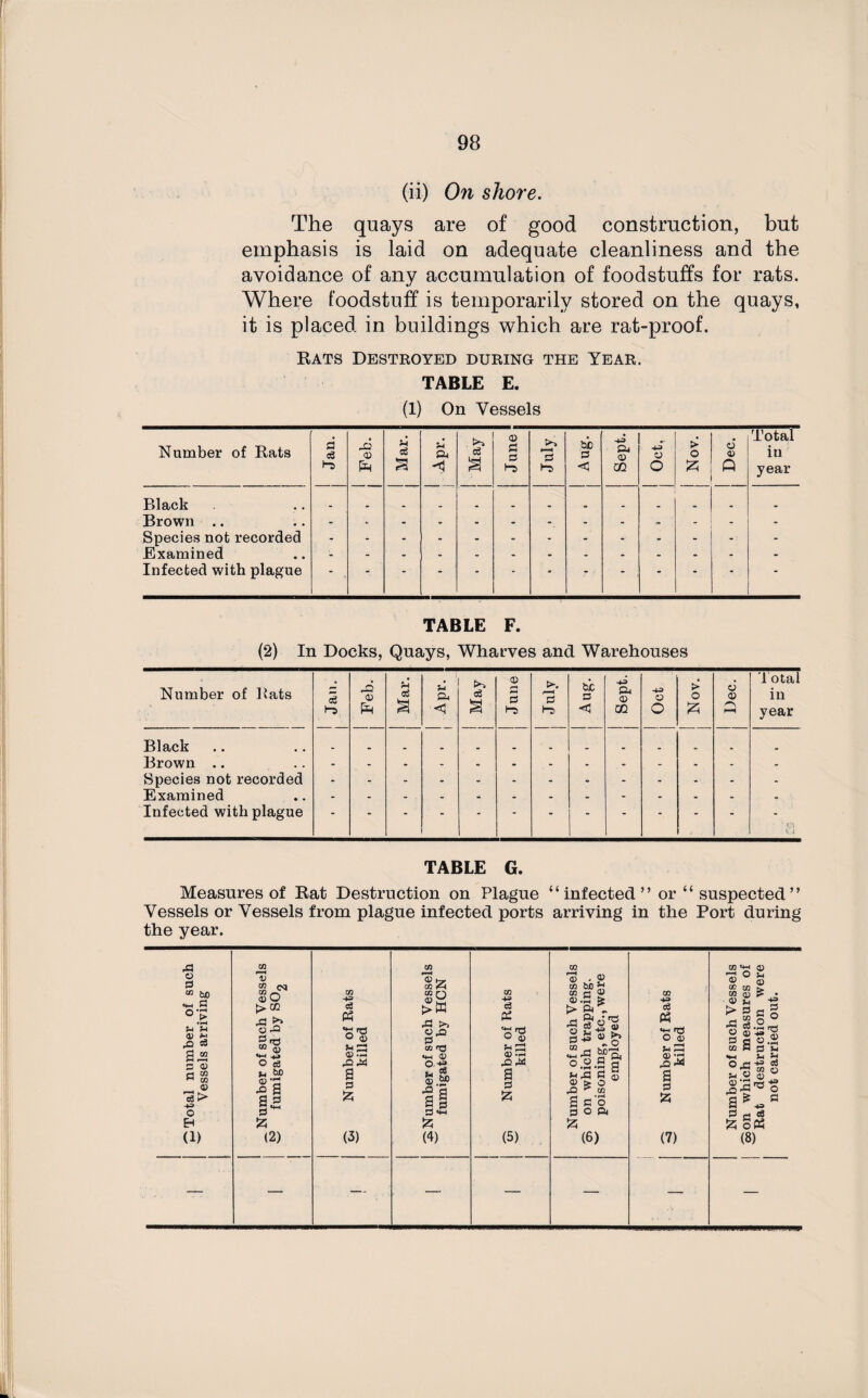 (ii) On shore. The quays are of good construction, but emphasis is laid on adequate cleanliness and the avoidance of any accumulation of foodstuffs for rats. Where foodstuff is temporarily stored on the quays, it is placed in buildings which are rat-proof. Rats Destroyed during the Year. TABLE E. (1) On Vessels Number of Rats Jan. J2 <0 Mar. 1 *1 & <j eg 3 0) C3 3 t3 July bb 3 <3 • Sept. Oct, Nov. Dec. Total in year Black Brown .. - Species not recorded Examined - - Infected with plague TABLE F. (2) In Docks, Quays, Wharves and Warehouses Number of Rats j Jan. Feb. Mar. * a <3 May June *3 Its be 3 <3 Sept. Oct > o £ Dec. 'Total in year Black Brown .. Species not recorded Examined Infected with plague * * Cl W.4 TABLE G. Measures of Rat Destruction on Plague “infected” or “ suspected” Vessels or Vessels from plague infected ports arriving in the Port during the year. A O 3 co bjO 3 u 3 co 3 3 a> CO CO - © c3 K* O EH (l) 1) CO cq co 0) Q ►> •3 CO n 0) •o a s S5 o> eg to ■H a S3 (2) CO « ° <D u 3 .Q.M a S3 £ (3) a>. t> ,3 o CO 3® . 05 co be fa ® £3 g S' o'® cS  ® 3-S ® Hit fa 33 S3 § S fe ° 35 ^ co a co 3 O C4 (6) 33 o S3 GQ