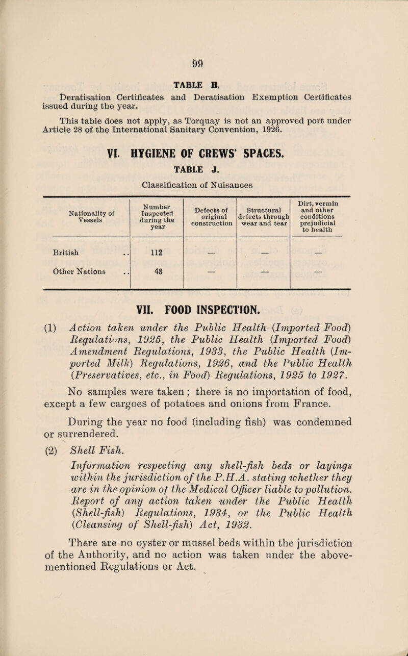 1)9 TABLE H. Deratisation Certificates and Deratisation Exemption Certificates issued during the year. This table does not apply, as Torquay is not an approved port under Article 28 of the International Sanitary Convention, 1926. VI. HYGIENE OF CREWS’ SPACES. TABLE J. Classification of Nuisances Nationality of Vessels Number Inspected during the year Defects of original construction Structural defects through wear and tear Dirt, vermin and other conditions prejudicial to health British 112 — — — Other Nations 48 — — — VII. FOOD INSPECTION. (1) Action taken under the Public Health (Imported Food) Regulations, 1925, the Public Health {Imported Food) Amendment Regulations, 1933, the Public Health (Im¬ ported Milk) Regulations, 1926, and the Public Health {Preservatives, etc., in Food) Regulations, 1925 to 1927. No samples were taken ; there is no importation of food, except a few cargoes of potatoes and onions from France. During the year no food (including fish) was condemned or surrendered. (2) Shell Fish. Information respecting any shell-fish beds or layings within the jurisdiction of the P.H.A. stating whether they are in the opinion of the Medical Officer liable to pollution. Report of any action taken under the Public Health {Shell-fish) Regulations, 1934, or the Public Health {Cleansing of Shell-fish) Act, 1932. There are no oyster or mussel beds within the jurisdiction of the Authority, and no action was taken under the above- mentioned Eegulations or Act.