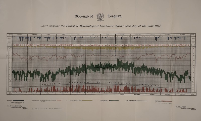 Borouqb of ^Torqua^. Chart shewing the Principal Meteorological Conditions during each day of the year 1937 RAINFALL. — | --1 BAROMETRIC PRESSURE (reduced to 33° Fr and Sea Level.! -TT-TUT-TL Each Square Equals One-Tenth of an Ikch. ( 9 a nL ) • denotes days with measure meets from 008 to .03 inch ULTRA-VIOLET RAYS I I TEMPERATURE. W— Each Square Equals One Decree SEA TEMPERATURE • denotes days with duration o[ 0.1 to 0.5 hour. Dr. J. V. A. SIMPSON, Medical Officer of Health, Torquay. (Form of Chart by courtesy of Dr. W. G. Willoughby, Eastbourne) C. BELLINGER, Borough Meteorologist, Torquay.