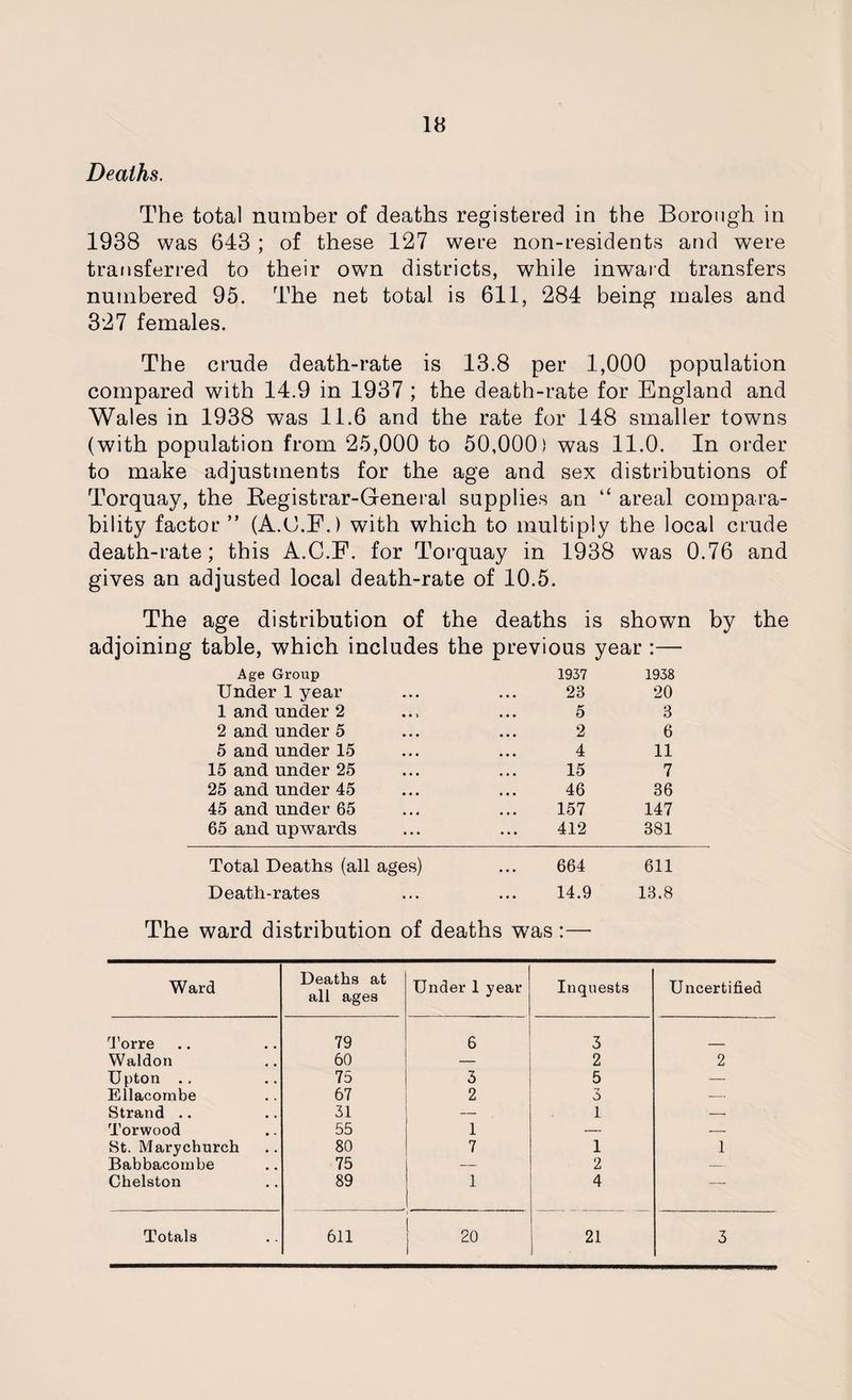 Deaths. The total number of deaths registered in the Borough in 1938 was 643 ; of these 127 were non-residents and were transferred to their own districts, while inward transfers numbered 95. The net total is 611, 284 being males and 327 females. The crude death-rate is 13.8 per 1,000 population compared with 14.9 in 1937 ; the death-rate for England and Wales in 1938 was 11.6 and the rate for 148 smaller towns (with population from 25,000 to 50,000) was 11.0. In order to make adjustments for the age and sex distributions of Torquay, the Kegistrar-General supplies an “ areal compara¬ bility factor ” (A.O.F.) with which to multiply the local crude death-rate; this A.C.F. for Torquay in 1938 was 0.76 and gives an adjusted local death-rate of 10.5. The age distribution of adjoining table, which includes Age Group Under 1 year 1 and under 2 2 and under 5 5 and under 15 15 and under 25 25 and under 45 45 and under 65 65 and upwards Total Deaths (all ages) Death-rates the deaths is shown by the the previous year :— 1937 1938 28 20 5 3 2 6 4 11 15 7 46 36 157 147 412 381 664 611 14.9 13.8 The ward distribution of deaths was:— Ward Deaths at all ages Under 1 year Inquests Uncertified Torre 79 6 3 Waldon 60 — 2 2 Upton .. 75 3 5 — Ellacombe 67 2 3 — Strand .. 31 — 1 — Torwood 55 1 — — St. Mary church 80 7 1 1 Babbacombe 75 — 2 — Chelston 89 1 4 — Totals 611 20 21 3