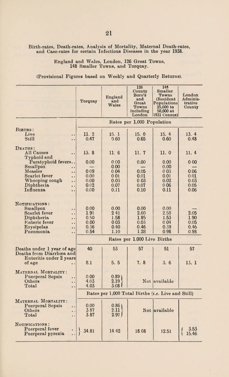 Birth-rates, Death-rates, Analysis of Mortality, Maternal Death-rates, and Case-rates for certain Infectious Diseases in the year 1938. England and Wales, London, 126 Great Towns, 148 Smaller Towns, and Torquay. (Provisional Figures based on Weekly and Quarterly Returns). Torquay England and Wales 126 County Boro’s and Great Towns including London 148 Smaller Towns (Resident Populations 25,000 to 50,000 at 1931 Census) London Adminis¬ trative County Rates per 1,000 Population Births: Live 11. 2 15. 1 15. 0 15. 4 13. 4 Still 0.47 0.60 0.65 0.60 0.48 Deaths: All Causes 13. 8 11. 6 11. 7 11. 0 11. 4 Typhoid and Paratyphoid fevers.. 0.00 000 0.00 0.00 0 00 Smallpox — 0.00 — 0.00 — Measles 0 09 0.04 0.05 0 03 006 Scarlet fever 0.00 001 0.01 0.01 0.01 Whooping cough 0.00 0.03 0 03 0.02 0.03 Diphtheria 0.02 0.07 0.07 0 06 0.05 Influenza 0.00 0.11 0.10 0.11 0.06 Notifications : Smallpox 0.00 0.00 0.00 0.00 — Scarlet fever 1.91 2 41 2.60 2 58 2.05 Diphtheria 0.50 1.58 185 1.53 1.90 Enteric fever 0.00 0 03 0.03 0 04 0.05 Erysipelas 0.36 0.40 0.46 0.39 0.46 Pneumonia 0.54 1.10 1.28 098 0.98 Rates per 1,000 Live Births Deaths under 1 year of age 40 53 57 51 57 Deaths from Diarrhoea and Enteritis under 2 years of age 8.1 5. 5 7. 8 3. 6 13. 1 Maternal Mortality: Puerperal Sepsis 0.00 0.891 Others 4.03 2.19 \ Not available Total 4.03 3.08 1 Rates per 1,000 Total Births ( i.e. Live and Still) Maternal Mortality: Puerperal Sepsis 0.00 0.861 Others 3 87 2.11 \ Not available Total 3.87 2.97 J Notifications : Puerperal fever | 34.81 14.42 18 08 12 51 [ 3.53 Puerperal pyrexia 1 15.46