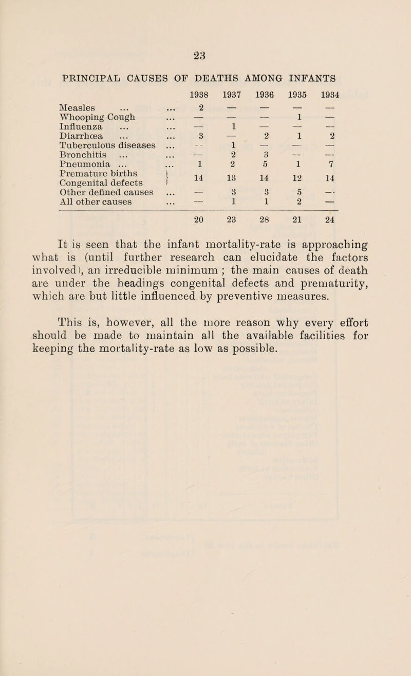 PRINCIPAL CAUSES OF DEATHS AMONG INFANTS 1938 1937 1936 1935 193< Measles 2 — — — — Whooping Cough — — — 1 — Influenza — 1 — — — Diarrhoea 3 — 2 1 2 Tuberculous diseases ... 1 — — — Bronchitis — 2 3 — — Pneumonia ... 1 2 5 1 7 Premature births ) Congenital defects J 14 13 14 12 14 Other defined causes — 3 3 5 — All other causes — 1 1 2 — 20 23 28 21 24 It is seen that the infant mortality-rate is approaching what is (until further research can elucidate the factors involved), an irreducible minimum ; the main causes of death are under the headings congenital defects and prematurity, which are but little influenced by preventive measures. This is, however, all the more reason why every effort should be made to maintain all the available facilities for keeping the mortality-rate as low as possible.