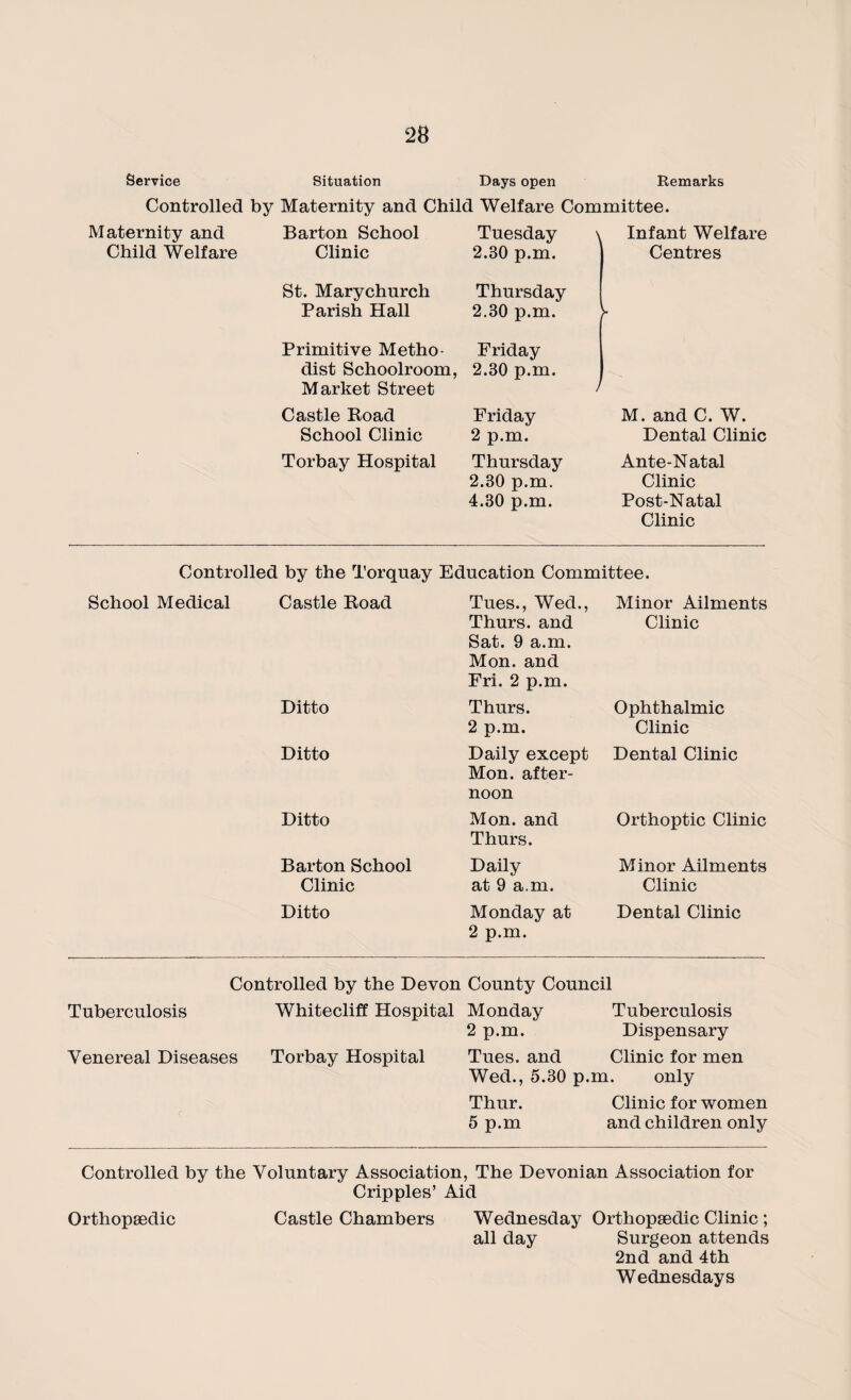 Service Situation Days open Remarks Controlled by Maternity and Child Welfare Committee. Maternity and Barton School Tuesday \ Infant Welfare Child Welfare Clinic 2.30 p.m. Centres St. Marychurch Thursday Parish Hall 2.30 p.m. Primitive Metho- Friday dist Schoolroom, 2.30 p.m. Market Street y Castle Boad Friday M. and C. W. School Clinic 2 p.m. Dental Clinic Torbay Hospital Thursday 2.30 p.m. 4.30 p.m. Ante-Natal Clinic Post-Natal Clinic Controlled by the Torquay Education Committee. School Medical Castle Boad Tues., Wed., Minor Ailments Thurs. and Sat. 9 a.m. Mon. and Fri. 2 p.m. Clinic Ditto Thurs. Ophthalmic 2 p.m. Clinic Ditto Daily except Mon. after- Dental Clinic noon Ditto Mon. and Thurs. Orthoptic Clinic Barton School Daily Minor Ailments Clinic at 9 a.m. Clinic Ditto Monday at 2 p.m. Dental Clinic Controlled by the Devon County Council Tuberculosis Whitecliff Hospital Monday Tuberculosis 2 p.m. Dispensary Venereal Diseases Torbay Hospital Tues. and Clinic for men Wed., 5.30 p.m. only Thur. Clinic for women 5 p.m and children only Controlled by the Voluntary Association, The Devonian Association for Cripples’ Aid Orthopaedic Castle Chambers Wednesday Orthopaedic Clinic; all day Surgeon attends 2nd and 4th W ednesdays