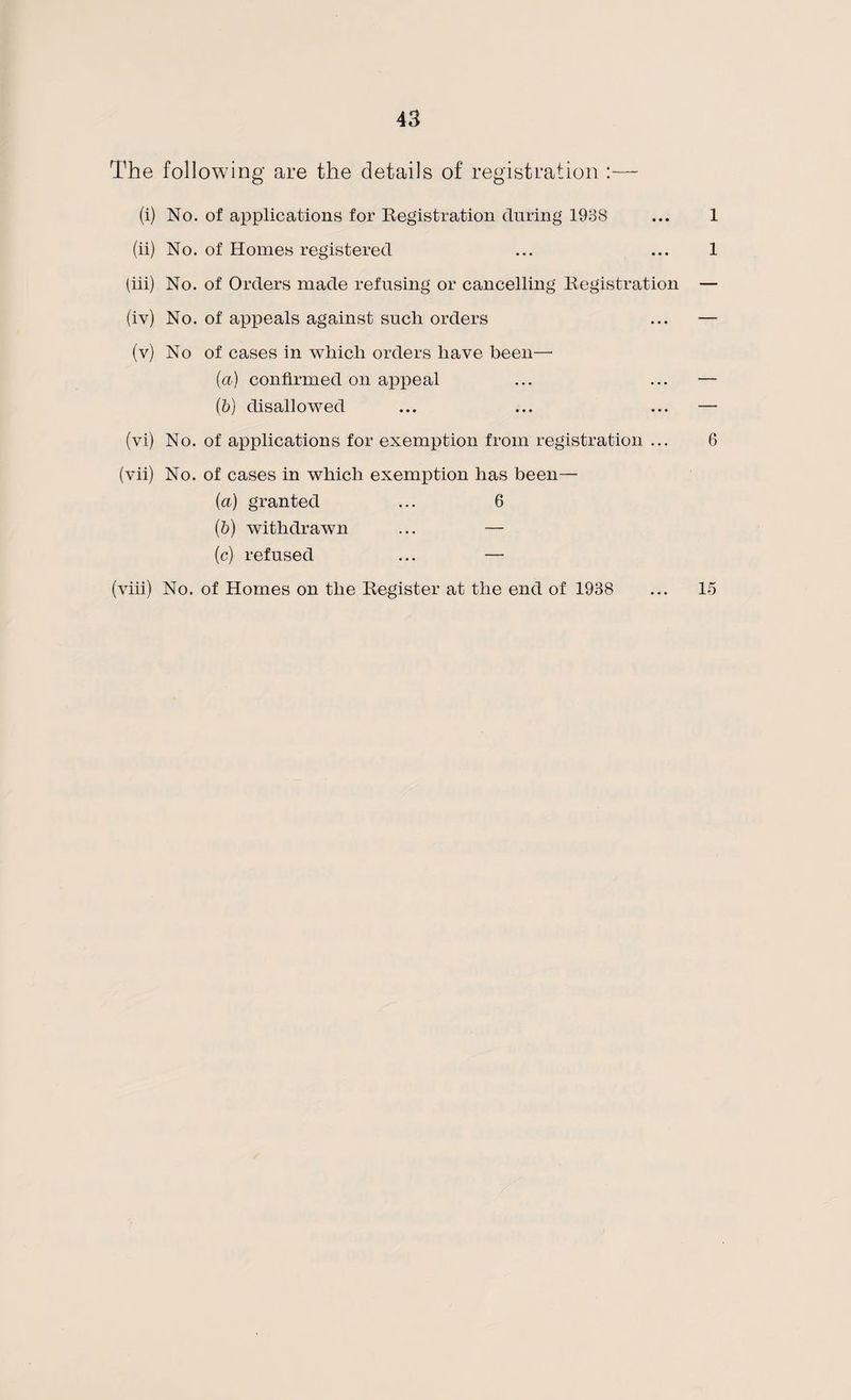 The following are the details of registration :— (i) No. of applications for Registration during 1938 ... 1 (ii) No. of Homes registered ... ... 1 (iii) No. of Orders made refusing or cancelling Registration — (iv) No. of appeals against such orders ... — (v) No of cases in which orders have been— (а) confirmed on appeal ... ... — (б) disallowed ... ... ... — (vi) No. of applications for exemption from registration ... 6 (vii) No. of cases in which exemption has been— [a) granted ... 6 (5) withdrawn ... — (c) refused ... — (viii) No. of Homes on the Register at the end of 1938 ... 15