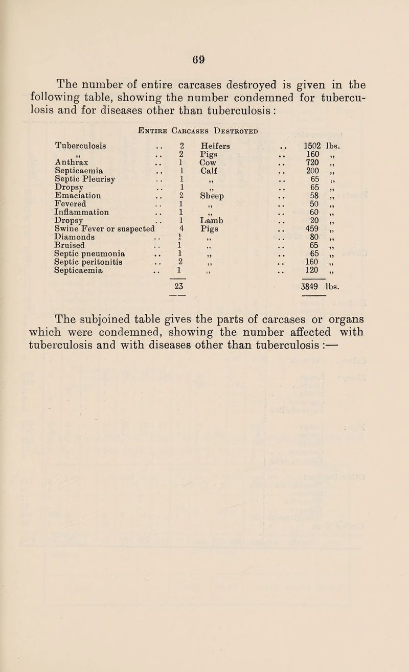 The number of entire carcases destroyed is given in the following table, showing the number condemned for tubercu¬ losis and for diseases other than tuberculosis: Entire Carcases Destroyed Tuberculosis 2 Heifers • • 1502 lbs. J9 • • 2 Pigs 160 99 Anthrax 1 Cow 720 9 9 Septicaemia 1 Calf 200 n Septic Pleurisy 1 9 9 65 Dropsy 1 99 65 9 9 Emaciation 2 Sheep 58 9* Fevered 1 j 9 50 1 9 Inflammation 1 99 60 9 9 Dropsy 1 Lamb 20 Jf Swine Fever or suspected 4 Pigs 459 99 Diamonds -L 99 80 99 Bruised 1 * * 65 9 9 Septic pneumonia 1 99 65 5? Septic peritonitis 2 9 9 160 U Septicaemia 1 9 9 • • 120 5? 23 3849 lbs. The subjoined table gives the parts of carcases or organs which were condemned, showing the number affected with tuberculosis and with diseases other than tuberculosis :—