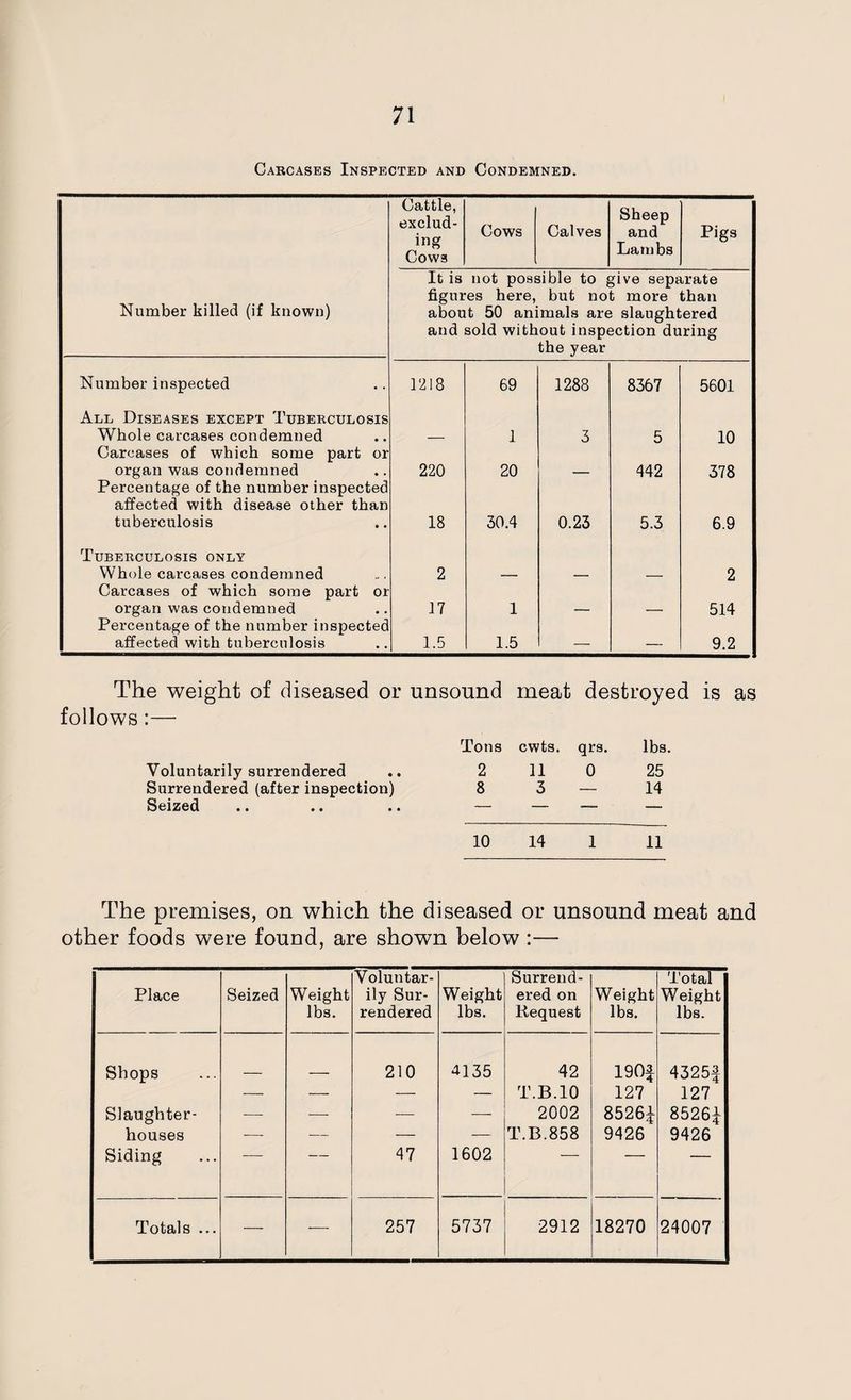 Carcases Inspected and Condemned. Cattle, exclud¬ ing Cows Cows Calves Sheep and Lambs Pigs Number killed (if known) It is not possible to give separate figures here, but not more than about 50 animals are slaughtered and sold without inspection during the year Number inspected 1218 69 1288 8367 5601 All Diseases except Tuberculosis Whole carcases condemned 1 3 5 10 Carcases of which some part or organ was condemned 220 20 442 378 Percentage of the number inspected affected with disease other than tuberculosis 18 30.4 0.23 5.3 6.9 Tuberculosis only Whole carcases condemned 2 2 Carcases of which some part or organ was condemned 17 1 514 Percentage of the number inspected affected with tuberculosis 1.5 1.5 — — C£> to The weight of diseased or unsound meat destroyed is as follows:— Tons cwts. qrs. lbs. Voluntarily surrendered .. 2 11 0 25 Surrendered (after inspection) 8 3 — 14 Seized .. .. .. — — — — 10 14 1 11 The premises, on which the diseased or unsound meat and other foods were found, are shown below :— Place Seized Weight lbs. Voluntar¬ ily Sur¬ rendered Weight lbs. Surrend¬ ered on Request Weight lbs. Total Weight lbs. Shops 210 4135 42 190$ 4325f — — — — T.B.10 127 127 Slaughter- — — — — 2002 85261 85261 houses — — — — T.B.858 9426 9426 Siding 47 1602  Totals ... — — 257 5737 2912 18270 24007