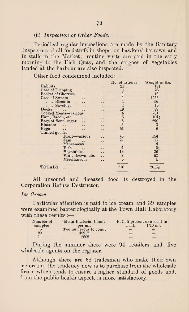 (ii) Inspection of Other Foods. Periodical regular inspections are made by the Sanitary Inspectors of all foodstuffs in shops, on hawkers’ barrows and in stalls in the Market; routine visits are paid in the early morning to the Fish Quay, and the cargoes of vegetables landed at the harbour are also inspected. Other food condemned included :— Rabbits No. of articles 23 Weight in lbs. 191 Case of Dripping 1 25 Basket of Cherries 1 12 Case of Sweets 1 1456 ,, ,, Biscuits 2 56 ,, ,, Saveloys 1 15 Ducks 19 89 Cooked Meats—various 6 261 Ham, Bacon, etc. 3 104^ Bags of flour, sugar 3 290 Bloaters 5 3 Eggs 51 6 Tinned goods: Fruit—various 46 154 Jam 22 33 Mincemeat 4 4 Fish 4 2| Vegetables 13 26 Veal, Brawn, etc. 8 52 Micellaneous 3 5 TOTALS .. 216 2613| All unsound and diseased food is destroyed in the Corporation Refuse Destructor. Ice Cream. Particular attention is paid to ice cream and 39 samples were examined bacteriologically at the Town Hall Laboratory with these results :— Number of samples 3 22 14 Mean Bacterial Count per ml. Too numerous to count 49517 5605 B. Coli present or absent in 1 ml. 1/10 ml. + + + + During the summer there were 94 retailers and five wholesale agents on the register. Although there are 32 tradesmen who make their own ice cream, the tendency now is to purchase from the wholesale firms, which tends to ensure a higher standard of goods and, from the public health aspect, is more satisfactory.