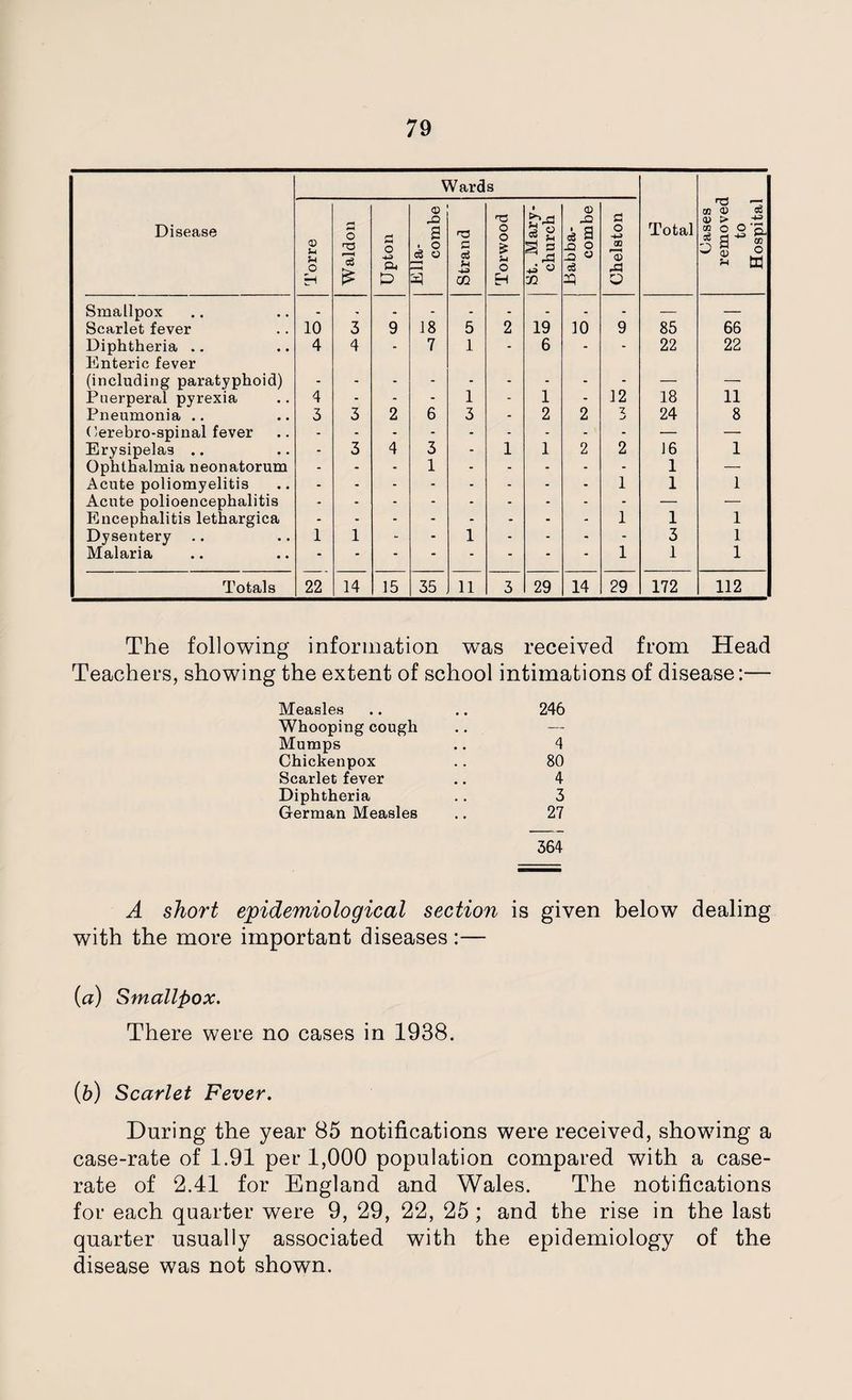 Wards Cases removed to Hospital Disease Torre Waldon Upton Ella- combe Strand Torwood St. Mary- church Babba- combe CheEton Total Smallpox — — Scarlet fever 10 3 9 18 5 2 19 10 9 85 66 Diphtheria Enteric fever 4 4 - 7 1 - 6 - “ 22 22 (including paratyphoid) 12 — — Puerperal pyrexia 4 - - - 1 - 1 - 18 11 Pneumonia .. 3 3 2 6 3 - 2 2 X 24 8 Oerebro-spinal fever — — Erysipelas .. - 3 4 3 - 1 1 2 2 16 1 Ophthalmia neonatorum - - - 1 - - - * - 1 — Acute poliomyelitis 1 1 1 Acute polioencephalitis - — — Encephalitis lethargica 1 1 1 Dysentery 1 1 - - 1 - - - - 3 1 Malaria 1 1 1 Totals 22 14 15 35 11 3 29 14 29 172 112 The following information was received from Head Teachers, showing the extent of school intimations of disease:— Measles 246 Whooping cough — Mumps 4 Chickenpox 80 Scarlet fever 4 Diphtheria 3 German Measles 27 364 A short epidemiological section is given below dealing with the more important diseases :— (a) Smallpox. There were no cases in 1938. (b) Scarlet Fever. During the year 85 notifications were received, showing a case-rate of 1.91 per 1,000 population compared with a case- rate of 2.41 for England and Wales. The notifications for each quarter were 9, 29, 22, 25 ; and the rise in the last quarter usually associated with the epidemiology of the disease was not shown.