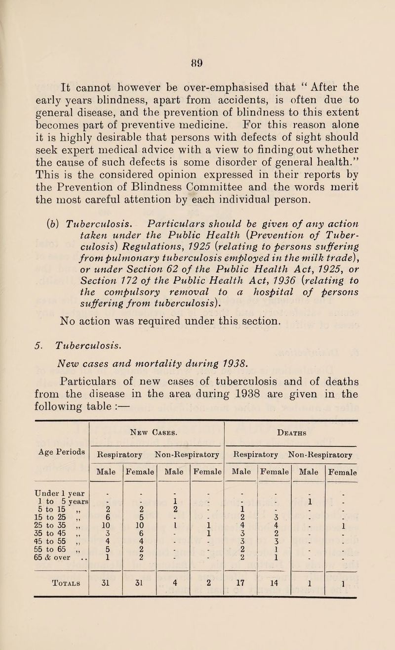 It cannot however be over-emphasised that “ After the early years blindness, apart from accidents, is often due to general disease, and the prevention of blindness to this extent becomes part of preventive medicine. For this reason alone it is highly desirable that persons with defects of sight should seek expert medical advice with a view to finding out whether the cause of such defects is some disorder of general health.” This is the considered opinion expressed in their reports by the Prevention of Blindness Committee and the words merit the most careful attention by each individual person. (b) Tuberculosis. Particulars should be given of any action taken under the Public Health (Prevention of Tuber¬ culosis) Regulations, 1925 (relating to persons suffering from pulmonary tuberculosis employed in the milk trade), or under Section 62 of the Public Health Act, 1925, or Section 172 of the Public Health Act, 1936 (relating to the compulsory removal to a hospital of persons suffering from tuberculosis). No action was required under this section. 5. Tuberculosis. New cases and mortality during 1938. Particulars of new cases of tuberculosis and of deaths from the disease in the area during 1938 are given in the following table :— New Cases. Deaths Age Periods Respiratory Non-Respiratory Respiratory Non-Respiratory Male Female Male Female Male Female Male Female Under 1 year _ . 1 to 5 years - - 1 ■- - - 1 - 5 to 15 ,, 2 2 2 - 1 - - _ 15 to 25 ,, 6 5 . - 2 3 _ 25 to 35 ,, 10 10 1 1 4 4 . 1 35 to 45 ,, 3 6 - 1 3 2 _ 45 to 55 ,, 4 4 . - 3 3 _ 55 to 65 ,, 5 2 - - 2 1 _ _ 65 & over 1 2 “ ~ 2 1 - - Totals 31 31 4 2 17 14 1 1