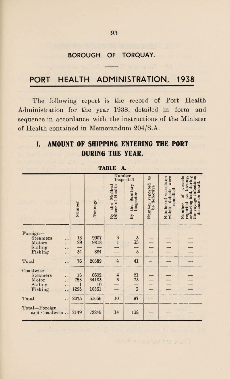 BOROUGH OF TORQUAY. PORT HEALTH ADMINISTRATION, 1938 The following report is the record of Port Health Administration for the year 1938, detailed in form and sequence in accordance with the instructions of the Minister of Health contained in Memorandum 204/S.A. I. AMOUNT OF SHIPPING ENTERING THE PORT DURING THE YEAR. TABLE A. Number Tonnage By the Medical Officer of Health » g w g eg* By the Sanitary Inspector Number reported to be defective Number of vessels on which defects were remedied Number of vessels reported as having, or having had, during the voyage infectious disease on board. Foreign— Steamers 13 9907 3 3 — — :— Motors 29 9818 1 35 — — — Sailing — — — — — — — Fishing 34 864 — 3 — — — Total 76 20589 4 41 — — — Coastwise— Steamers 16 6602 4 21 — — — Motor 758 34183 6 73 — — — Sailing 1 10 — — — — — Fishing 1298 10861 — 3 — — — Total 2073 51656 10 97 ■— ■ — — Total—Foreign and Coastwise .. 2149 72245 14 138