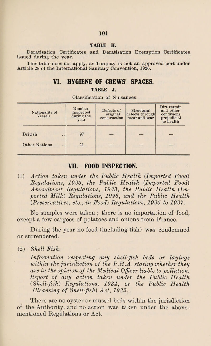 TABLE H. Deratisation Certificates and Deratisation Exemption Certificates issued during the year. This table does not apply, as Torquay is not an approved port under Article 28 of the International Sanitary Convention, 1926. VI. HYGIENE OF CREWS’ SPACES. TABLE J. Classification of Nuisances Nationality of Vessels Number Inspected during the year Defects of original construction Structural defects through wear and tear Dirt,vermin and other conditions prejudicial to health British 97 — — — Other Nations 41 — — — VII. FOOD INSPECTION. (1) Action taken under the Public Health (Imported Food) Begulations, 1925, the Public Health (Imported Food) Amendment Begulations, 1933, the Public Health {Im¬ ported Milk) Begulations, 1926, and the Public Health (.Preservatives, etc., in Food) Begulations, 1925 to 1927. No samples were taken ; there is no importation of food, except a few cargoes of potatoes and onions from France. During the year no food (including fish) was condemned or surrendered. (2) Shell Fish. Information respecting any shell-fish beds or layings within the jurisdiction of the P.H.A. stating whether they are in the opinion of the Medical Officer liable to pollution. Beport of any action taken under the Public Health (Shell-fish) Begulations, 1934, or the Public Health Cleansing of Shell-fish) Act, 1932. There are no oyster or mussel beds within the jurisdiction of the Authority, and no action was taken under the above- mentioned Regulations or Act.