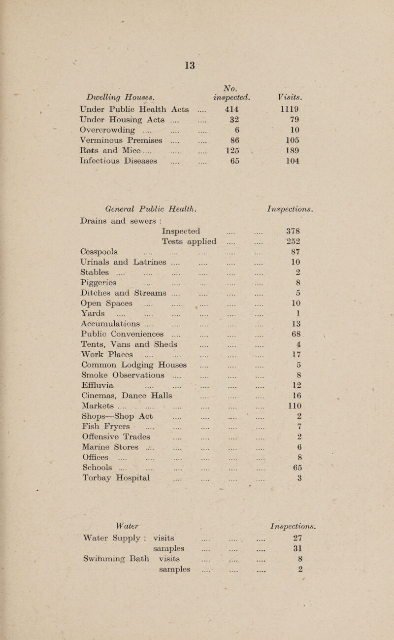 Dwelling Houses. No. inspected. Visits. Under Public Health Acts 414 1119 Under Housing Acts .... 32 79 Overcrowding .... 6 10 Verminous Premises .... 86 105 Rats and Mice .... 125 189 Infectious Diseases 65 104 General Public Health. Inspections. Drains and sewers : Inspected Tests applied Cesspools Urinals and Latrines .... Stables .... Piggeries Ditches and Streams .... Open Spaces .... .... .... Yards Accumulations .... Public Conveniences .... Tents, Vans and Sheds Work Places Common Lodging Houses Smoke Observations .... Effluvia Cinemas, Dance Halls Markets .... Shops—Shop Act Fish Fryers Offensive Trades Marine Stores .... Offices Schools .... .... Torbay Hospital Water Inspections. Water Supply : visits .... . .... 27 samples .... 31 Swimming Bath visits . 8 samples . 2 378 252 87 10 2 8 5 10 1 13 68 4 17 5 8 12 16 110 2 7 2 6 8 65 3