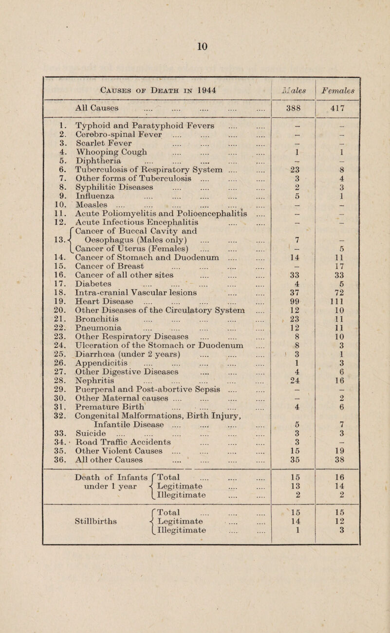 Causes of Death in 1944 1 Females All Causes .... 388 417 1. Typhoid and Paratyphoid Fevers .... .... — 2. Cerebro-spinal Fever — — 3. Scarlet Fever .... .... .... .... — — 4. Whooping Cough .... .... .... .... 1 1 5. Diphtheria .... •.... .... — — 6. Tuberculosis of Respiratory System .... 23 8 7. Other forms of Tuberculosis .... 3 4 8. Syphilitic Diseases 2 3 9. Influenza .... .... .... .... 5 1 10. Measles .... .... 11. Acute Poliomyelitis and Polioencephalitis .... — — 12. Acute Infectious Encephalitis — — r Cancer of Buccal Cavity and 13.-< Oesophagus (Males only) 7 — Cancer of Uterus (Females) — 5 14. Cancer of Stomach and Duodenum .... 14 11 15. Cancer of Breast .... __ 17 16. Cancer of all other sites 33 33 17. Diabetes 4 5 18. Intra-cranial Vascular lesions 37 72 19. Heart Disease .... 99 111 20. Other Diseases of the Circulatory System 12 10 21. Bronchitis .... .... .... .... 23 11 22. Pneumonia .... .... .... .... 12 11 23. Other Respiratory Diseases 8 10 24. Ulceration of the Stomach or Duodenum 8 3 25. Diarrhoea (under 2 years) .... ' 3 1 26. Appendicitis .... .... .... .... 1 3 27. Other Digestive Diseases 4 6 28. Nephritis .... .... .... .... 24 16 29. Puerperal and Post-abortive Sepsis .... — — 30. Other Maternal causes .... — 2 31. Premature Birth .... 4 6 32. Congenital Malformations, Birth Injury, Infantile Disease .... 5 7 33. Suicide .... 3 3 34. ‘ Road Traffic Accidents 3 — 35. Other Violent Causes .... 15 19 36. All other Causes .... 35 38 Death of Infants ^Total 15 16 under 1 year ■< Legitimate 13 14 Illegitimate 2 2 Total 15 15 Stillbirths Legitimate 14 12 ^Illegitimate » 1 3