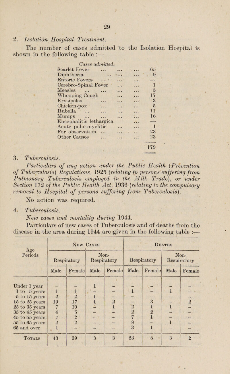 2. Isolation Hospital Treatment. The number of cases admitted to the Isolation HospiteJ is^ shown in the following table :— Cases admitted. Scarlet Fever ... ... ... 65 Diphtheria ... 9 Enteric Fevers ... • ... ... — Cerebro-Spinal Fever ... ... 1 Measles ... ... ... ... 5 Whooping Cough ... ... 17 Erysipelas ... ... ...• 3 Chicken-pox ... ... ... 5 Rubella ... ... ... ... 11 Mumps ... ... ... ... 16 Encephalitis lethargica ... — Acute polio-myelitis ... ... 1 For observation ... ... ... 23 Other Causes ... ... ... 23 179 3. Tuberculosis. Particulars of any action under the Public Health (Prevention- of Tuberculosis) Regulations, 1925 (relating to persons suffering from Pulmonary Tuberculosis employed in the Milk Trade), or under Section 172 of the Public Health Act, 1936 (relating to the compulsory removal to Hospital of persons suffering from Tuberculosis). No action was required. 4. Tuberculosis. New cases and mortality during 1944. Particulars of new cases of Tuberculosis and of deaths from the disease in the area during 1944 are given in the following table :— Age Perieds New Cases De ATHS Respi ratory Nc Resph >n- atory ■ Respi ratory N( Respi] 3n- rat ory Male Female Male Female Male Female Male Female Under 1 year 1 1 to 5 years 1 1 — — 1 — 1 — 5 to 15 years 2 2 1 - — — — — 15 to 25 years 19 17 1 2 — 3 — 2 25 to 35 years 7 10 — 1 2 1 1 — 35 to 45 years 4 5 — — 2 2 — — 45 to 55 years 7 2 — - 7 1 — — 65 to 65 years 2 2 — — 8 — 1 — 65 and over 1 — — — 3 1 — — Totals 43 39 3 3 23 8 3 2 \