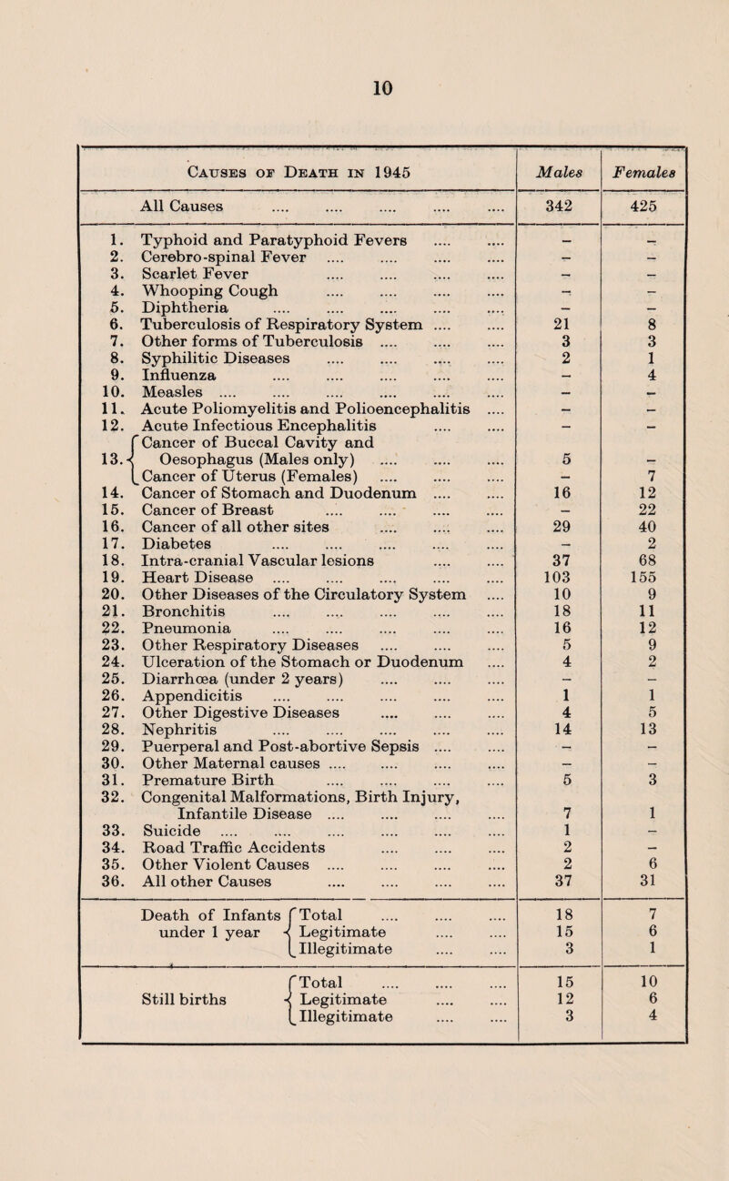 Causes of Death in 1945 Males Females All Causes .... .... .... .... 342 425 1. Typhoid and Paratyphoid Fevers — 2. Cerebro-spinal Fever — — 3. Scarlet Fever .... .... .... ... — 4. Whooping Cough .... .... .... .••• — 5. Diphtheria .... .... ..•• •••• — — 6. Tuberculosis of Respiratory System .... 21 8 7. Other forms of Tuberculosis .... 3 3 8. Syphilitic Diseases .... .... «•.. .... 2 1 9. Influenza .... .... .... .... — 4 10. Measles .... .... — 11. Acute Poliomyelitis and Polioencephalitis .... — — 12. Acute Infectious Encephalitis — — r Cancer of Buccal Cavity and 13.Oesophagus (Males only) 5 — (^Cancer of Uterus (Females) — 7 14. Cancer of Stomach and Duodenum .... 16 12 15. Cancer of Breast .... .... .... .... 22 16. Cancer of all other sites 29 40 17. Diabetes .... — 2 18. Intra-cranial Vascular lesions 37 68 19. Heart Disease .... .... .... .... 103 155 20. Other Diseases of the Circulatory System 10 9 21. Bronchitis .... .... .... .... 18 11 22. Pneumonia .... .... .... .... 16 12 23. Other Respiratory Diseases 5 9 24. Ulceration of the Stomach or Duodenum 4 2 25. Diarrhoea (under 2 years) — — 26. Appendicitis .... .... .... .... 1 1 27. Other Digestive Diseases 4 5 28. Nephritis .... .... .... .... 14 13 29. Puerperal and Post-abortive Sepsis .... — — 30. Other Maternal causes .... — — 31. Premature Birth .... .... .... .... 5 3 32. Congenital Malformations, Birth Injury, Infantile Disease .... 7 1 33. Suicide .... 1 — 34. Road Traffic Accidents 2 — 35. Other Violent Causes .... 2 6 36. All other Causes .... .... .... .... 37 31 Death of Infants '^Total 18 7 under 1 year -< Legitimate 15 6 ^Illegitimate 3 1 '’Total 15 10 Still births -< Legitimate 12 6 ^Illegitimate 3 4