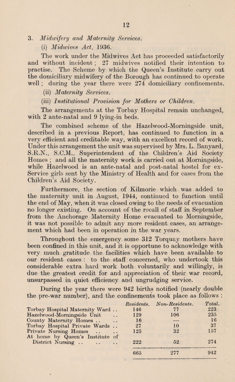 3. Midwifery and Maternity Services. (i) Midwives Act, 1936. The work under the Midwives Act has proceeded satisfactorily and without incident ; 27 midwives notified their intention to practise. The Scheme by which the Queen’s Institute carry out the domiciliary midwifery of the Borough has continued to operate well; during the year there were 274 domiciliary confinements. (ii) Maternity Services. (iii) Institutional Provision for Mothers or Children. The arrangements at the Torbay Hospital remain unchanged, with 2 ante-natal and 9 lying-in beds. The combined scheme of the Hazelwood-Morningside unit, described in a previous Report, has continued to function in a very efficient and creditable way, with an excellent record of work. Under this arrangement the unit was supervised by Mrs. L. Banyard, S.R.N., S.C.M., Superintendent of the Children’s Aid Society Homes ; and Ml the maternity work is carried out at Morningside, while Hazelwood is an ante-natal and post-natal hostel for ex- Service girls sent by the Ministry of Health and for cases from the Children’s Aid Society. Furthermore, the section of Kilmorie which was added to the maternity unit in August, 1944, continued to function until the end of May, when it was closed owing to the needs of evacuation no longer existing. On account of the recall of staff in September from the Anchorage Maternity Home evacuated to Morningside, it was not possible to admit any more resident cases, an arrange¬ ment which had been in operation in the war years. Throughout the emergency some 312 Torquay mothers have been confined in this unit, and it is opportune to acknovdedge with very much gratitude the facilities which have been available to our resident cases : to the staff concerned, who undertook this considerable extra hard work both voluntarily and willingly, is due the greatest credit for and appreciation of their war record, unsurpassed in quiet efficiency and ungrudging service. During the year there were 942 births notified (nearly double the pre-war number), and the confinements took place as follows : Residents. Non-Residents. Total. Torbay Hospital Maternity Ward . . 146 77 223 Hazelwood-Morningside Unit 129 106 235 County Maternity Homes . . 16 ■— 16 Torbay Hospital Private Wards . . 27 10 37 Private Nursing Homes At home by Queen’s Institute of 125 32 157 District Nursing . . 222 52 274 665 277 942