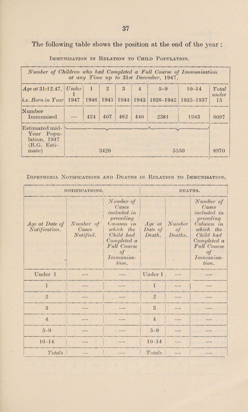 The following table shows the position at the end of the year : Immunisation in Relation to Child Population. Number of Children ■who had Completed a Full Course of Immunisation at any Time up to 31s£ December, 1947. Age at 31.12.47, i.e. Born in Year Under 1 1947 1 1946 2 1945 3 1944 4 1943 5-9 1938-1942 10-14 1933-1937 Total under 15 Number Immunised — 424 407 462 440 2381 1983 6097 Estimated mid- Year Popu¬ lation, 1947 (R.G. Esti¬ mate) V. A / 8970 y 3420 5550 Diphtheria Notifications and Deaths in Relation to Immunisation. NOTIFICATIONS. I DEATHS. i i ' Age at Date of Notification. • Number of Cases Notified. N amber of Cases included in preceding Column in which the Child had Completed a Full Course of Immunisa¬ tion. Age at Date of Death. Number of Deaths. Number of Cases included in preceding Column in which the Child, had Completed a Full Course °f . Immunisa¬ tion. Under 1 ' Under 1 ; -—- •—■ 1 ’ ■— 1 ■— •—- 2 _ 2 _ -—- 3 —■ 3 4 •—* 4 ! - 1 ■—• 5-9 •— 5-9 —* 10-14 — 10-14 — •—•