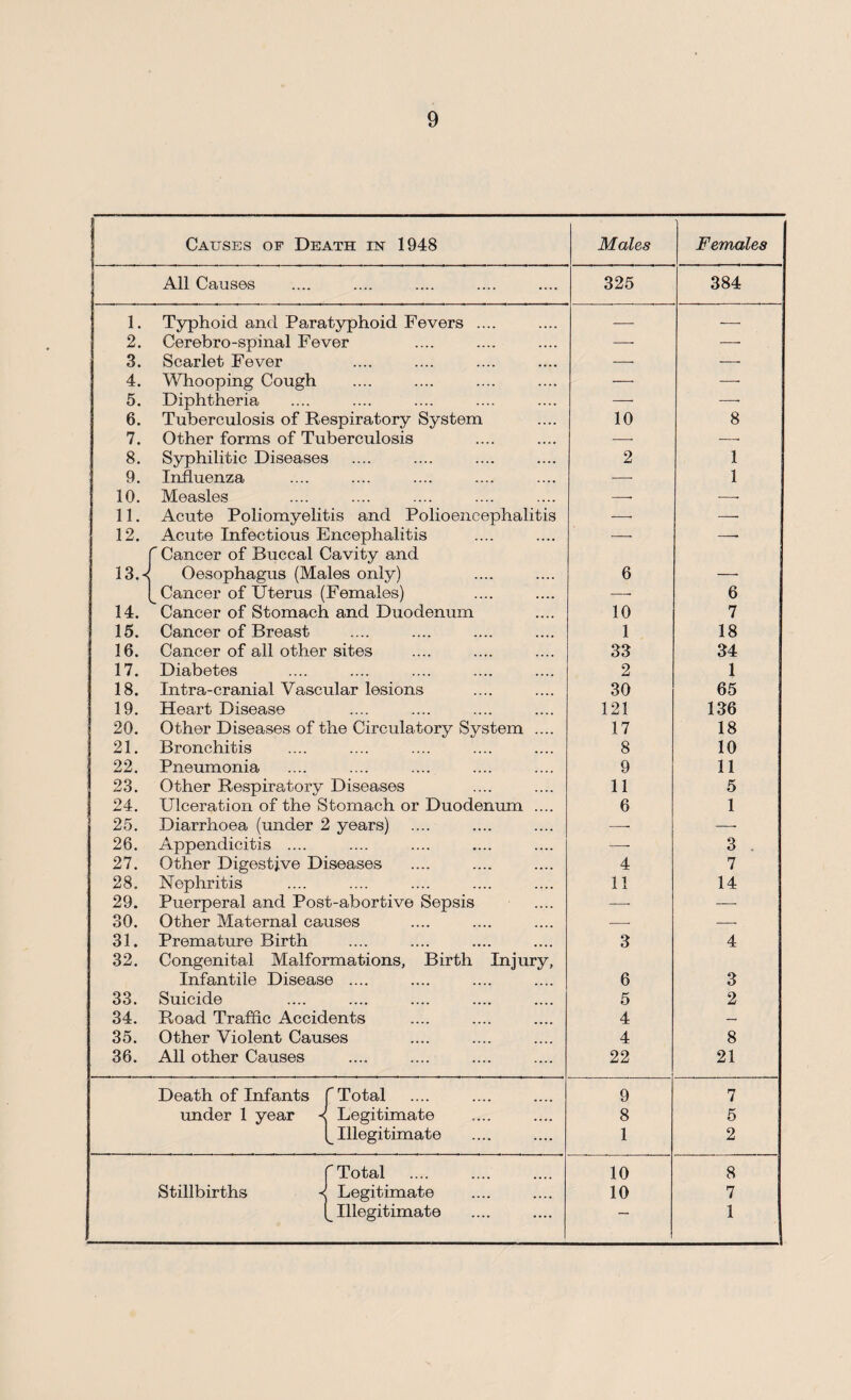 ! Causes of Death in 1948 Males Females All Causes 325 384 1. Typhoid and Paratyphoid Fevers .... — -- 2. Cerebro-spinal Fever —• —• 3. Scarlet Fever —• —• 4. Whooping Cough •—• —• 5. Diphtheria —• —• 6. Tuberculosis of Respiratory System 10 8 7. Other forms of Tuberculosis —• —■ 8. Syphilitic Diseases 2 1 9. Influenza — 1 10. Measles -- -- 11. Acute Poliomyelitis and Polioencephalitis — — 12. Acute Infectious Encephalitis —• —■ f Cancer of Buccal Cavity and 13.« Oesophagus (Males only) 6 — [^Cancer of Uterus (Females) —* 6 14. Cancer of Stomach and Duodenum 10 7 15. Cancer of Breast 1 18 16. Cancer of all other sites 33 34 17. Diabetes 2 1 18. Intra-cranial Vascular lesions 30 65 19. Heart Disease 121 136 20. Other Diseases of the Circulatory System .... 17 18 21. Bronchitis 8 10 22. Pneumonia 9 11 23. Other Respiratory Diseases 11 5 24. Ulceration of the Stomach or Duodenum .... 6 1 25. Diarrhoea (under 2 years) —• — 26. Appendicitis .... -— 3 27. Other Digestive Diseases 4 7 28. Nephritis 11 14 29. Puerperal and Post-abortive Sepsis — — 30. Other Maternal causes — — 31. Premature Birth 3 4 32. Congenital Malformations, Birth Injury, Infantile Disease .... 6 3 33. Suicide 5 2 34. Road Traffic Accidents 4 — 35. Other Violent Causes 4 8 36. All other Causes 22 21 Death of Infants f Total 9 7 under 1 year < Legitimate 8 5 [^Illegitimate 1 2 fTotal 10 8 Stillbirths -< Legitimate 10 7 (^Illegitimate *“ 1