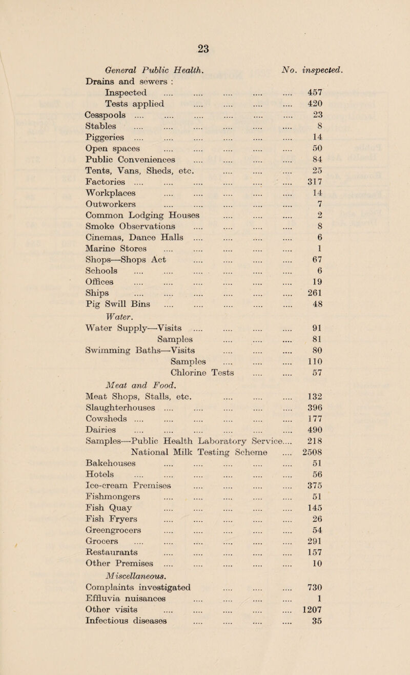 General Public Health. No. inspected. Drains and sewers : Inspected .... .... .... .... .... 457 Tests applied .... .... .... .... 420 Cesspools .... .... .... .... .... .... 23 Stables .... .... .... .... .... .... 8 Piggeries .... .... .... .... .... .... 14 Open spaces .... .... .... .... .... 50 Public Conveniences .... .... .... .... 84 Tents, Vans, Sheds, etc. .... .... .... 25 Factories .... .... .... .... .... .... 317 Workplaces .... .... .... .... .... 14 Outworkers .... .... .... .... .... 7 Common Lodging Houses .... .... .... 2 Smoke Observations .... .... .... .... 8 Cinemas, Dance Halls .... .... .... .... 6 Marine Stores .... .... .... .... .... 1 Shops—’Shops Act .... .... .... .... 67 Schools .... .... .... .... .... .... 6 Offices .... .... .... .... .... .... 19 Ships . 261 Pig Swill Bins .... .... .... .... .... 48 Water. Water Supply—Visits .... .... .... .... 91 Samples .... .... .... 81 Swimming Baths—’Visits .... .... .... 80 Samples .... .... .... 110 Chlorine Tests .... .... 57 Meat and Food. Meat Shops, Stalls, etc. .... .... .... 132 Slaughterhouses .... .... .... .... .... 396 Cowsheds .... .... .... .... .... .... 177 Dairies .... .... .... .... .... .... 490 Samples—Public Health Laboratory Service.... 218 National Milk Testing Scheme .... 2508 Bakehouses .... .... .... .... .... 51 Hotels .... .... .... .... .... .... 56 Ice-cream Premises .... .... .... .... 375 Fishmongers .... .... .... .... .... 51 Fish Quay .... .... .... .... .... 145 Fish Fryers .... .... .... .... .... 26 Greengrocers .... .... .... .... .... 54 Grocers .... .... .... .... .... .... 291 Restaurants .... .... .... .... .... 157 Other Premises .... .... .... .... .... 10 Miscellaneous. Complaints investigated .... .... .... 730 Effluvia nuisances .... .... .... .... 1 Other visits .... .... .... .... .... 1207 Infectious diseases .... .... .... .... 35