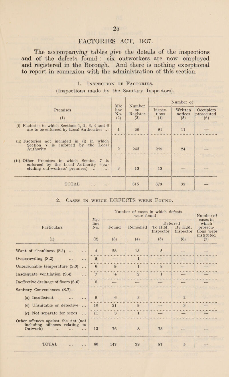 FACTORIES ACT, 1937. The accompanying tables give the details of the inspections and of the defects found : six outworkers are now employed and registered in the Borough. And there is nothing exceptional to report in connexion with the administration of this section. 1. Inspection op Factories. (Inspections made by the Sanitary Inspectors). M/c line No. (2) Number on Register (3) Number of Premises (1) Inspec¬ tions (4) Written notices (5) Occupiers prosecuted (6) (i) Factories in which Sections 1, 2, 3, 4 and 6 are to be enforced by Local Authorities ... 1 59 91 11 — (ii) Factories not included in (i) in which Section 7 is enforced by the Local Authority 2 243 239 24 (ii) Other Premises in which Section 7 is enforced by the Local Authority t(e;x:- cluding out-workers’ premises) ... 3 13 13 — — TOTAL . 315 373 35 — 2. Cases in which DEFECTS were Found. M/c line No. (2) Number of cases in which defects were found Number of cases in which prosecu¬ tions were instituted (7) Particulars (1) Found (3) Remedied (4) Refe To H.M. Inspector (5) rred By H.M. Inspector (6) Want of cleanliness (S.l) ... 4 28 13 5 — -r-r Overcrowding (S.2) 5 — 1 — — — Unreasonable temperature (S.3) ... 6 9 1 8 —- — Inadequate ventilation (S.4) 7 4 2 1 — — Ineffective drainage of floors (S.6) ... 8 — — — — — Sanitary Conveniences (S.7)— (a) Insufficient 9 6 3 — 2 •— (b) Unsuitable or defective ... 10 21 9 — 3 — (c) Not separate for sexes 11 3 1 — — — Other offences against the Act (not including offences relating to Outwork) 12 76 8 73 ' TOTAL . 60 147 38 87 5 —•