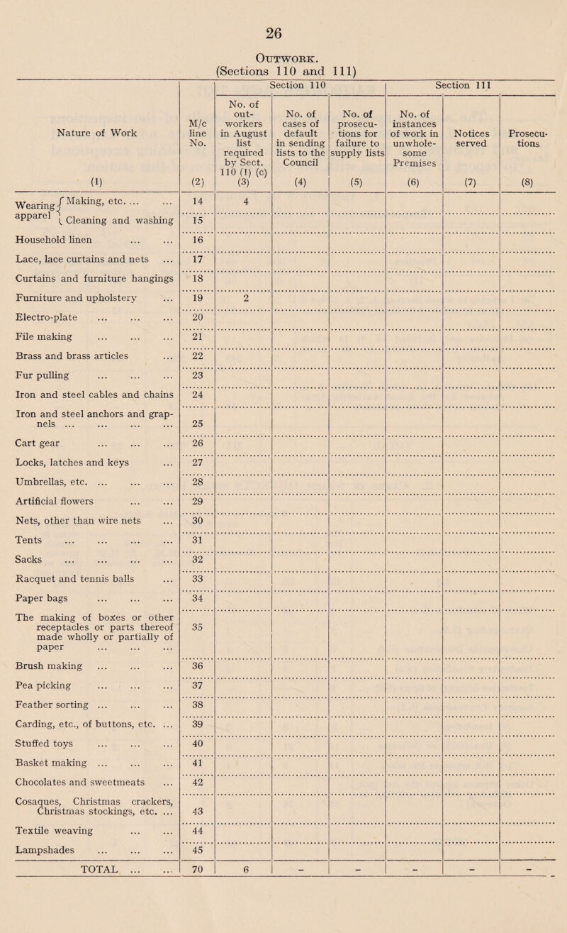 Nature of Work __(1)_ Wearing^ Making, etc. apparel ^ cleaning and washing Household linen Lace, lace curtains and nets Curtains and furniture hangings Furniture and upholstery Electro-plate File making Brass and brass articles Fur pulling Iron and steel cables and chains Iron and steel anchors and grap¬ nels ... Cart gear Locks, latches and keys Umbrellas, etc. ... Artificial flowers Nets, other than wire nets Tents Sacks Racquet and tennis balls Paper bags The making of boxes or other receptacles or parts thereof made wholly or partially of paper Brush making Pea picking Feather sorting ... Carding, etc., of buttons, etc. ... Stuffed toys Basket making ... Chocolates and sweetmeats Cosaques, Christmas crackers, Christmas stockings, etc. ... Textile weaving Lampshades Outwork. (Sections 110 and 111) M/c line No. (2) section 110 Section 111 No. of out¬ workers in August list required by Sect. 110 (1) (c) (3) No. of cases of default in sending lists to the Council (4) No. of prosecu¬ tions for failure to supply lists (5) No. of instances of work in unwhole¬ some Premises (6) Notices served (?) Prosecu¬ tions (8) 14 4 15 16 17 18 19 2 20 21 22 23 24 25 26 27 28 29 30 31 32 33 34 35 36 37 38 39 40 41 42 43 44 45 70 6 — — - - - TOTAL
