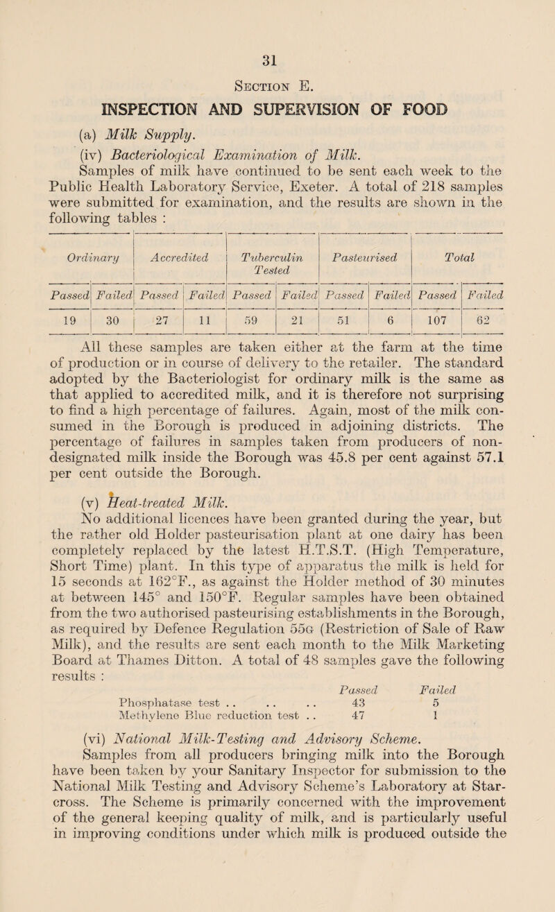 Section E. INSPECTION AND SUPERVISION OF FOOD (a) Milk Supply. (iv) Bacteriological Examination of Milk. Samples of milk have continued to be sent each week to the Public Health Laboratory Service, Exeter. A total of 218 samples were submitted for examination, and the results are shown in the following tables : Ordinary Accredited ■ Tuberculin Tested Pasteurised* Total Passed Failed, Passed Failed Passed Failed Passed Failed Passed Faded 19 30 27 11 59 21 51 6 107 62 All these samples are taken either at the farm at the time of production or in course of delivery to the retailer. The standard adopted by the Bacteriologist for ordinary milk is the same as that applied to accredited milk, and it is therefore not surprising to find a high percentage of failures. Again, most of the milk con¬ sumed in the Borough is produced in adjoining districts. The percentage of failures in samples taken from producers of non- designated milk inside the Borough was 45.8 per cent against 57.1 per cent outside the Borough. (v) Heat-treated Milk. No additional licences have been granted during the year, but the rather old Holder pasteurisation plant at one dairy has been completely replaced by the latest H.T.S.T. (High Temperature, Short Time) plant. In this type of apparatus the milk is held for 15 seconds at 162°F., as against the Holder method of 30 minutes at between 145° and 150°F. Regular samples have been obtained from the two authorised pasteurising establishments in the Borough, as required by Defence Regulation 55c (Restriction of Sale of Raw Milk), and the results are sent each month to the Milk Marketing Board at Thames Ditton. A total of 48 samples gave the following results : Passed Failed Phosphatase test . . . . . . 43 5 Methylene Blue reduction test 47 1 (vi) National Milk-Testing and Advisory Scheme. Samples from all producers bringing milk into the Borough have been taken by your Sanitary Inspector for submission to the National Milk Testing and Advisory Scheme’s Laboratory at Star- cross. The Scheme is primarily concerned with the improvement of the general keeping quality of milk, and is particularly useful in improving conditions under which milk is produced outside the