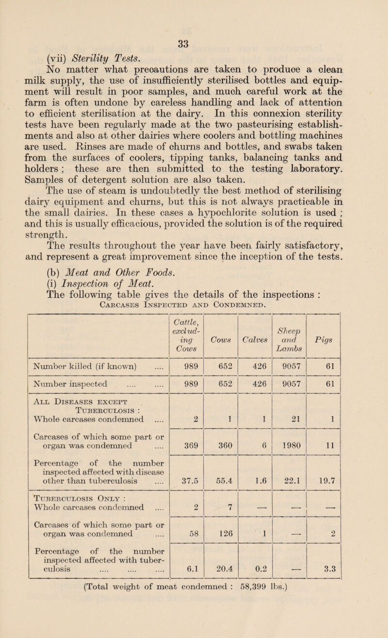 (vii) Sterility Tests. No matter what precautions are taken to produce a clean milk supply, the use of insufficiently sterilised bottles and equip¬ ment will result in poor samples, and much careful work at the farm is often undone by careless handling and lack of attention to efficient sterilisation at the dairy. In this connexion sterility tests have been regularly made at the two pasteurising establish¬ ments and also at other dairies where coolers and bottling machines are used. Rinses are made of churns and bottles, and swabs taken from the surfaces of coolers, tipping tanks, balancing tanks and holders; these are then submitted to the testing laboratory. Samples of detergent solution are also taken. The use of steam is undoubtedly the best method of sterilising dairy equipment and churns, but this is not always practicable in the small dairies. In these cases a hypochlorite solution is used ; and this is usually efficacious, provided the solution is of the required strength. The results throughout the year have been fairly satisfactory, and represent a great improvement since the inception of the tests. (b) Meat and Other Foods. (i) Inspection of Meat. The following table gives the details of the inspections : Carcases Inspected and Condemned. Cattle, excl tid¬ ing Cows Cows Calves Sheep and Lambs Pigs Number killed (if known) 989 652 426 9057 61 Number inspected 989 652 426 9057 61 All Diseases except Tuberculosis : Whole carcases condemned Carcases of which some part or organ was condemned Percentage of the number inspected affected with disease other than tuberculosis 2 1 1 21 1 369 360 6 1980 11 37.5 55.4 1.6 22.1 19.7 Tuberculosis Only : Whole carcases condemned Carcases of which some part or organ was condemned Percentage of the number inspected afEected with tuber¬ culosis 2 7 — •— —■ 58 126 1 ■—- 2 6.1 20.4 0.2 3.3 (Total weight of meat condemned : 58,399 lbs.)